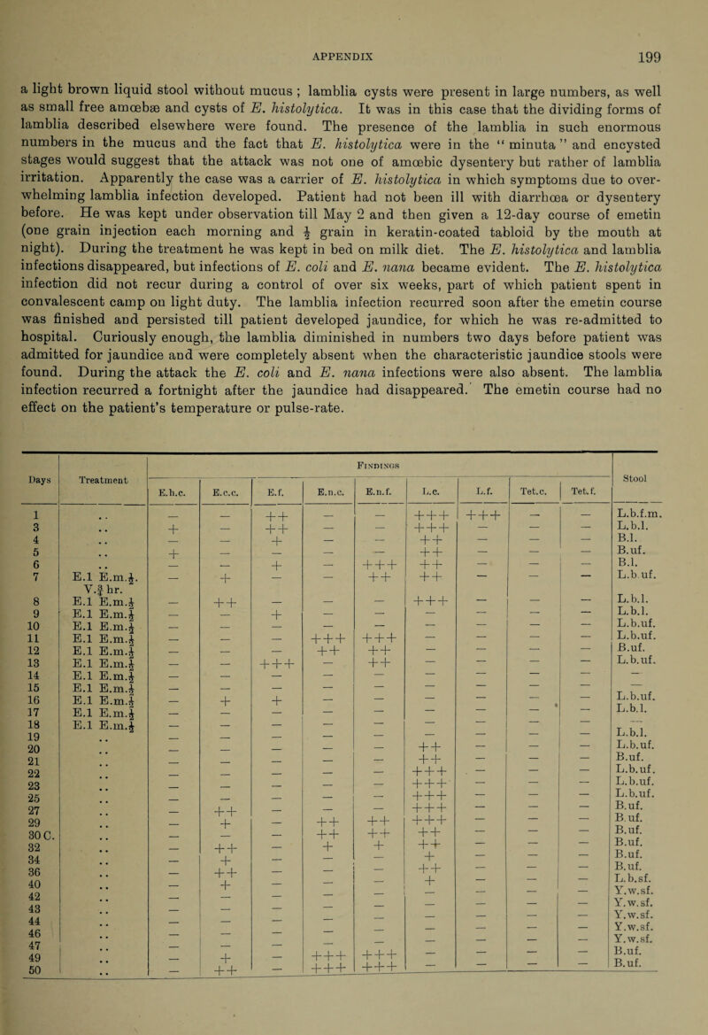 a light brown liquid stool without mucus ; lamblia cysts were present in large numbers, as well as small free amoebae and cysts of E. histolytica. It was in this case that the dividing forms of lamblia described elsewhere were found. The presence of the lamblia in such enormous numbers in the mucus and the fact that E. histolytica were in the “ minuta ” and encysted stages would suggest that the attack was not one of amoebic dysentery but rather of lamblia irritation. Apparently the case was a carrier of E. histolytica in which symptoms due to over¬ whelming lamblia infection developed. Patient had not been ill with diarrhoea or dysentery before. He was kept under observation till May 2 and then given a 12-day course of emetin (one grain injection each morning and \ grain in keratin-coated tabloid by the mouth at night). During the treatment he was kept in bed on milk diet. The E. histolytica and lamblia infections disappeared, but infections of E. coli and E. nana became evident. The E. histolytica infection did not recur during a control of over six weeks, part of which patient spent in convalescent camp on light duty. The lamblia infection recurred soon after the emetin course was finished and persisted till patient developed jaundice, for which he was re-admitted to hospital. Curiously enough, the lamblia diminished in numbers two days before patient was admitted for jaundice and were completely absent when the characteristic jaundice stools were found. During the attack the E. coli and E. nana infections were also absent. The lamblia infection recurred a fortnight after the jaundice had disappeared. The emetin course had no effect on the patient’s temperature or pulse-rate. Days Treatment Findings E.h.c. E.c.c. E.f. E.n.c. E.n.f. L.c. L.f. Tet.c. Tet. f. 1 _ — + + — — + + + + + + —■ _ 3 • . + — + + — — + + + — — — 4 . # — — + — — + + — — — 5 + — — — — + + — — — 6 — + — + + + + + — — 7 E.l E.m,^. — + — — + + + + — — — Y.f hr. 8 E.l E.m.^ — + + — — — + + + — — — 9 E.l E.m.| — — + — — — — — 10 E.l E.m.^ — — — — — — — — — 11 E.l E.m.^ — — — + + + + + + — — — — 12 E.l E.m.^ — — — + + + + — — -- — 13 E.l E.m.J — — + + + — + + — — — — 14 E.l E.m.^ — — — — — — — — — 15 E.l E.m.J — — — — — — — — — 16 E.l E.m.^ — + + — — — — « — 17 E.l E.m.J — — — — — — ' 18 E.l E.m.£ — — — — — — — — 19 _ — — — — — — — — 20 _ _ — — — + + — — — 21 . — — — + + — — — 22 _ _ — — — + + + . - — — 23 _ _ — — — + + + — — — 25 — — — + + + — — — 27 _ + + — — — + + + — — — 29 _ + — + + + + + + + — — — 80 C. _ — + + + + + + — — — 32 — + + — + + + + — — — 34 ■ + — — — + 36 _ + + — _ — + + -- ' 40 — + — — + 42 — — — — ■ 43 . -- — — — — — — 44 — — — — — 46 — _ — — 47 _ — — — — 49 + — + + + + + + — 50 — + + — + + + + + + Stool L.b.f.m. L.b.l. B.l. B.uf. B.l. L.b uf. L.b.l. L.b.l. L.b.uf. L.b.uf. B.uf. L.b.uf. L.b.uf. L.b.l. L.b.l. L.b.uf. B.uf. L.b.uf. L.b.uf. L.b.uf. B.uf. B. uf. B.uf. B.uf. B.uf. B. uf. L.b.sf. Y.w.sf. Y.w. sf. Y.w.sf. Y.w.sf. Y.w.sf. B.uf.