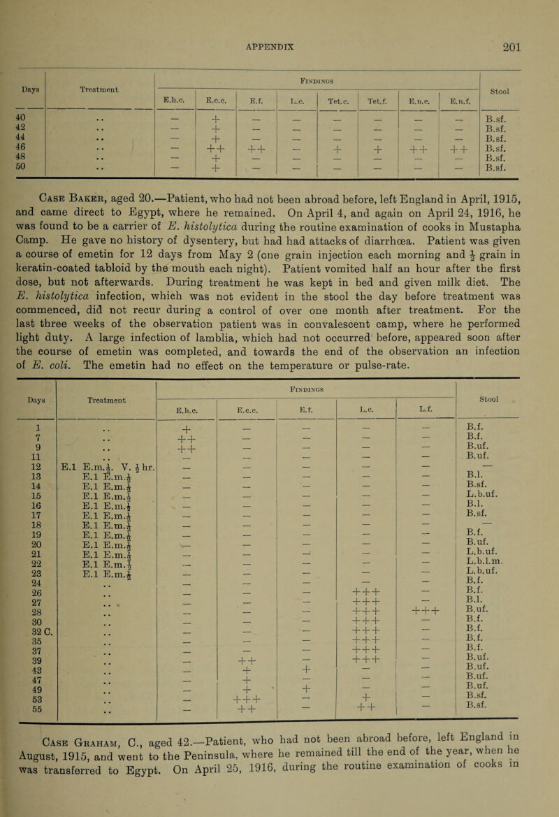 Days Treatment Findings Stool E.h.c. E.c.c. E.f. L.c. Tet. c. Tet.f. E.n.c. E.n.f. 40 — + _ . _ _ _____ ___ B.sf. 42 — + — — — — — B.sf. 44 — + — — — — _ — B.sf. 46 — + + + + — + + + + + + B.sf. 48 — + — — — — — — B.sf. 50 — _L i — — — — — B.sf. Case Baker, aged 20.—Patient, who had not been abroad before, left England in April, 1915, and came direct to Egypt, where he remained. On April 4, and again on April 24, 1916, he was found to be a carrier of E. histolytica during the routine examination of cooks in Mustapha Camp. He gave no history of dysentery, but had had attacks of diarrhoea. Patient was given a course of emetin for 12 days from May 2 (one grain injection each morning and ^ grain in keratin-coated tabloid by the mouth each night). Patient vomited half an hour after the first dose, but not afterwards. During treatment he was kept in bed and given milk diet. The E. histolytica infection, which was not evident in the stool the day before treatment was commenced, did not recur during a control of over one month after treatment. For the last three weeks of the observation patient was in convalescent camp, where he performed light duty. A large infection of lamblia, which had not occurred before, appeared soon after the course of emetin was completed, and towards the end of the observation an infection of E. coli. The emetin had no effect on the temperature or pulse-rate. Days Treatment Findings E.h.c. E.c.c. E.f. L.c. L.f. 1 # m + — — — — 7 • • + + — — — — 9 • • + + — — — — 11 # , — — — —■ — 12 E.l E.m.J. V. \ hr. — — — — — 13 E.l E.m.J — — — — — 14 E.l E.m.J — — — — — 15 E.l E.m.i — — — — — 16 E.l E.m.£ — — — — — 17 E.l E.m.J — — — — — 18 E.l E.m.J — — — — — 19 E.l E.m.| — — — — — 20 E.l E.m.£ — — — — — 21 E.l E.m.J — — — — — 22 E.l E.m.| — — — — — 23 E.l E.m.| — — — — — 24 _ — — — — 26 . — — + + + — 27 , — — + + + — 28 _ — — + + + + + + 30 — — — + + + — 32 C. _ — — + + + 35 _ — — + + + 37 _ — — + + + — 39 — + + — + + + — 43 — + + _ 47 — + — — ' 49 — + + — 53 _ + + + — + “ 55 • • — + + + + - Stool B.f. B.f. B.uf. B.uf. B.l. B.sf. L.b.uf. B.l. B.sf. B.f. B.uf. L.b.uf. L.b.l.m. L.b.uf. B.f. B.f. B.l. B.uf. B.f. B.f. B.f. B.f. B.uf. B.uf. B.uf. B.uf. B.sf. B.sf. Case Graham, C., aged 42.—Patient, who had not been abroad before, left England m August, 1915, and went to the Peninsula, where he remained till the end of the year, when he was transferred to Egypt. On April 25, 1916, during the routine examination of cooks m
