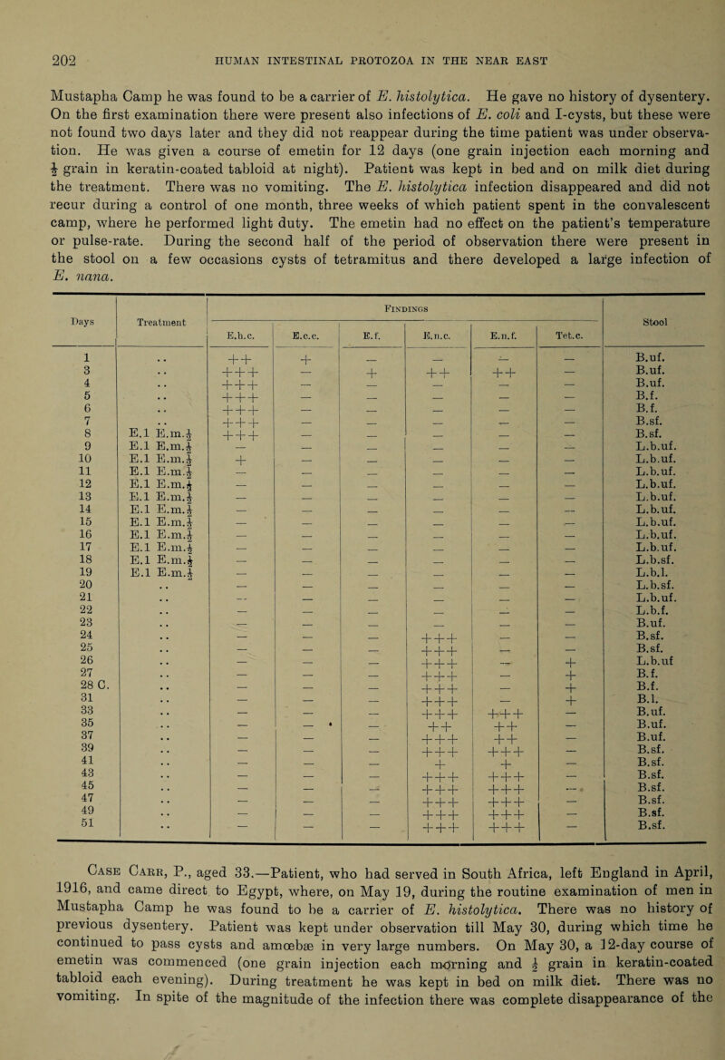 Mustapha Camp he was found to be a carrier of E. histolytica. He gave no history of dysentery. On the first examination there were present also infections of E. coli and I-cysts, but these were not found two days later and they did not reappear during the time patient was under observa¬ tion. He was given a course of emetin for 12 days (one grain injection each morning and ^ grain in keratin-coated tabloid at night). Patient was kept in bed and on milk diet during the treatment. There was no vomiting. The E. histolytica infection disappeared and did not recur during a control of one month, three weeks of which patient spent in the convalescent camp, where he performed light duty. The emetin had no effect on the patient’s temperature or pulse-rate. During the second half of the period of observation there were present in the stool on a few occasions cysts of tetramitus and there developed a large infection of E. nana. Hays Treatment Findings Stool E.h.c. I E.c.c. E.f. IC.n.c. E.n.f. Tet.c. 1 • . + + + __ -- 1- — B.uf. 3 • • + + + — + + + + + — B.uf. 4 • • + + + — — — — B.uf. 5 • • + + + — — — — •— B.f. 6 • » + + + — _ _ — — B.f. 7 • • + + + — — — - — B.sf. 8 E.l E.m.i + + + — — — — — B.sf. 9 E.l E.m.i — — _ _ — — L.b.uf. 10 E.l E.m.^ + — _ _ __ — L.b.uf. 11 E.l E.m.J — _ _ _ — L.b.uf. 12 E.l E.m.£ — — __ _ _ — L.b.uf. 13 E.l E.m.f — — _ _ _ — L.b.uf. 14 E.l E.m.i — — _ _ _ — L.b.uf. 15 E.l E.m.i — — _ _ _ v- L.b.uf. 16 E.l E.m.i — — _ _ _ — L.b.uf. 17 E.l E.1114 — — _ _ _ — L.b.uf. 18 E.l E.m.f — — _ _ _ — L.b.sf. 19 E.l E.m.f — — _ _ _ — L.b.l. 20 # . — — _ _ _ — L.b.sf. 21 — - _ _ _ L.b.uf. 22 •- — _ __ _ — L.b.f. 23 — — _ _ _ — B.uf. 24 • . — — — + + + — ■— B.sf. 25 • • — — — + + + — — B.sf. 26 . • — — — + + + + L.b.uf 27 • • — — — + + + — + B.f. 28 C. • • — — — — + B.f. 31 • • — — — 4“ + + — + B.l. 33 • • — — — + + + + + + — B.uf. 35 — _ • — + + + + — B.uf. 37 • • — — — + + + + + — B.uf. 39 •. — — — + + + + + Hr — B.sf. 41 • • — — — 4- + — B.sf. 43 • • — — — + + + + + + — B.sf. 45 • • — — — + + + + + + — • B.sf. 47 — — — + 4-4- + + + — B.sf. 49 — — — +++ + + + — B.sf. 51 • • ~ — — + + + + + + B.sf. Case Carr, P., aged 33.—Patient, who had served in South Africa, left England in April, 1916, and came direct to Egypt, where, on May 19, during the routine examination of men in Mustapha Camp he was found to be a carrier of E. histolytica. There was no history of previous dysentery. Patient was kept under observation till May 30, during which time he continued to pass cysts and amoebte in very large numbers. On May 30, a 12-day course of emetin was commenced (one grain injection each morning and \ grain in keratin-coated tabloid each evening). During treatment he was kept in bed on milk diet. There was no vomiting. In spite of the magnitude of the infection there was complete disappearance of the