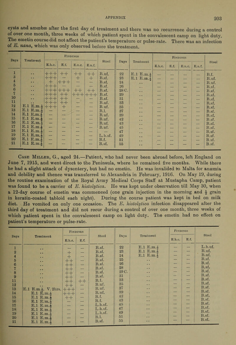 cysts and amoebae after the first day of treatment and there was no recurrence during a control of over one month, three weeks of which patient spent in the convalescent camp on light duty. The emetin couise did not affect the patient’s temperature or pulse-rate. There was an infection of E. nana, which was only observed before the treatment. Days Treatment Findings Stool Days Treatment Findings Stool E.li.c. E.f. E.n.c. E.n.f. E.li.c. E.f. E.n.c. E.n.f. 1 + + + + + + + + + B.uf. 22 E.l E.m.J B.f. 3 + + + — + + B.sf. 23 E.l E.m.£ _ _ . _ B.uf. 4 4* + + + — — B.sf. 24 _ _ _ _ B.uf. 5 +++ — — — B.sf. 26 _ _ B.sf. 6 +++ + + + + + + + B.sf. 28 C. _ _ _ _ B.sf. 7 +4-4- + + + + + + + + B.sf. 29 _ . _ . B.sf. 10 +4-+ + + — — B.sf. 31 _ _ _ B.sf. 11 +++ 4-4* — — B.uf. 33 _ _ _ B.sf. 12 E.l E.m.J +++ + — — B.uf. 35 _ B.sf. 13 E.l E.m.£ — — — — B.l. 37 _ B.sf. 14 E.l E.m.i — — — — B.uf. 39 _ _ B.sf. 15 E.l E.m.| — — — — B.uf. 42 _ _ B.sf. 16 E.l E.m.^ — — — — B.uf. 43 _ _ _ B.sf. 17 E.l E.m.jjr — — — — B.uf. 45 _ _ _ _ B.sf. 18 E.l E.m.^ — — — — — 47 _ _ _ _ B.sf. 19 E.l E.m.J — — — — L.b.sf. 49 _ _ _ _ B.sf. 20 E.l E.m.J ■—■ — — — B.f. 51 _ ___ _ - B.sf. 21 E.l E.m.^ — — — B.sf. 55 — — — — B.sf. Case Milleii, G., aged 24.—Patient, who had never been abroad before, left England on June 7, 1915, and went direct to the Peninsula, where he remained five months. While there he had a slight attack of dysentery, but had no emetin. He was invalided fro Malta for anaemia and debility and thence was transferred to Alexandria in February, 1916. On May 19, during the routine examination of the Eoyal Army Medical Corps Staff at Mustapha Camp, patient was found to be a carrier of E. histolytica. He was kept under observation till May 30, when a 12-day course of emetin was commenced (one grain injection in the morning and \ grain in keratin-coated tabloid each night). During the course patient was kept in bed on milk diet. He vomited on only one occasion. The E. histolytica infection disappeared after the third day of treatment and did not recur during a control of over one month, three weeks of which patient spent in the convalescent camp on light duty. The emetin had no effect on patient’s temperature or pulse-rate. Days Treatment Findings Stool Days 1 Treatment Findings E.li.c. E.f. E.h.c. E.f. 1 B.sf. 22 E.l E.m.£ — — 2 + _ B.sf. 23 E.l E.m.f — — 4 + — B.sf. 24 E.l E.m.J — — 5 + + — B.sf. 25 — — 6 + + — B.sf. 26 — — 7 — B.sf. 28 — — 8 _J—u — B.sf. 29 C. — — 9 ++ — B.sf. 31 — — 11 ++ + + B.f. 33 — — 12 4+ — B.uf. 35 — 13 E.l E.m.J. V. 2hrs. +++ — B.uf. 37 14 E.l E.m.J +++ — B.uf. 39 ' 15 E.l E.rn.^ ++ — B.f. 42 16 E.l E.m.^ — B.f. 43 17 E.l E.m.4 — — L.b.sf. 45 — 18 E.l E.m.4 — — L.b.sf. 47 ' 19 E.l E.m.| — — L.b.sf. 49 — ' 20 E.l E.m.| — — B.l. 51 — 21 E.l E.m.^ — — B.sf. 55 Stool L.b.uf, B.uf. B.uf. B.sf. B.sf. B.sf. B.sf. B.sf. B.sf. B.sf. B.sf. B.sf. B.sf. B.sf. B.sf. B.sf. B.sf. B.sf.