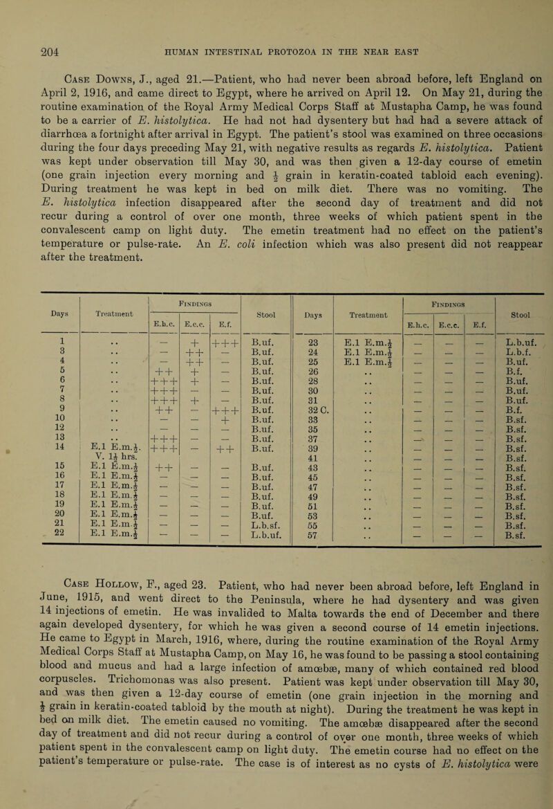 Case Downs, J., aged 21.—Patient, who had never been abroad before, left England on April 2, 1916, and came direct to Egypt, where he arrived on April 12. On May 21, during the routine examination of the Royal Army Medical Corps Staff at Mustapha Camp, he was found to be a carrier of E. histolytica. He had not had dysentery but had had a severe attack of diarrhoea a fortnight after arrival in Egypt. The patient’s stool was examined on three occasions during the four days preceding May 21, with negative results as regards E. histolytica. Patient was kept under observation till May 30, and was then given a 12-day course of emetin (one grain injection every morning and § grain in keratin-coated tabloid each evening). During treatment he was kept in bed on milk diet. There was no vomiting. The E. histolytica infection disappeared after the second day of treatment and did not recur during a control of over one month, three weeks of which patient spent in the convalescent camp on light duty. The emetin treatment had no effect on the patient’s temperature or pulse-rate. An E. coli infection which was also present did not reappear after the treatment. Days Treatment Findings Stool Days Treatment Findings Stool E.h.c. E.c.c. E.f. E.h.c. E.c.c. E.f. 1 — + + + + B.uf. 23 E.l E.m.J _ _ _ L.b.uf. 3 — + + — B.uf. 24 E.l E.xn.J — — — L.b.f. 4 — + + — B.uf. 25 E.l E.m.£ — — — B.uf. 5 + + + — B.uf. 26 # , — — — B.f. 6 + + + + — B.uf. 28 — — — B.uf. 7 + + + — — B.uf. 30 — — — B.uf. 8 + + + + B.uf. 31 — — — B.uf. 9 + + — + + + B.uf. 32 C. — — — B.f. 10 — — + B.uf. 33 —_ — — B.sf. 12 — — B.uf. 35 — _ — B.sf. 13 E.l E.m.J. V. 1^ hrs. + + + — — B.uf. 37 _■ _ — B.sf. 14 + + + — + + B.uf. 39 41 — — — B.sf. B.sf. 15 E.l E.m.J + + — — B.uf. 43 ■ _ . B.sf. 16 E.l E.m.£ — — — B.uf. 45 _ _ _ B.sf. 17 E.l E.m.J — — B.uf. 47 _ _ _ B.sf. 18 E.l E.m.£ — — B.uf. 49 _ _ _ B.sf. 19 E.l E.m.J — — — B.uf. 51 _ _ _ B.sf. 20 E.l E.m.£ — — — B.uf. 53 _ _ _ B.sf. 21 E.l E.m.J — — — L.b.sf. 55 — .. - _ B.sf. 22 E.l E.m.^ — — — L.b.uf. 57 — — — B.sf. Case Hollow, E., aged 23. Patient, who had never been abroad before, left England in June, 1915, and went direct to the Peninsula, where he had dysentery and was given 14 injections of emetin. He was invalided to Malta towards the end of December and there again developed dysentery, for which he was given a second course of 14 emetin injections. He came to Egypt in March, 1916, where, during the routine examination of the Royal Army Medical Corps Staff at Mustapha Camp, on May 16, he was found to be passing a stool containing blood and mucus and had a large infection of amoebae, many of which contained red blood corpuscles. Trichomonas wTas also present. Patient was kept under observation till May 30, and was then given a 12-day course of emetin (one grain injection in the morning and ^ grain in keratin-coated tabloid by the mouth at night). During the treatment he was kept in bed an milk diet. The emetin caused no vomiting. The amoebae disappeared after the second day of treatment and did not recur during a control of oyer one month, three weeks of which patient spent in the convalescent camp on light duty. The emetin course had no effect on the patient s temperature or pulse-rate. The case is of interest as no cysts of E. histolytica were