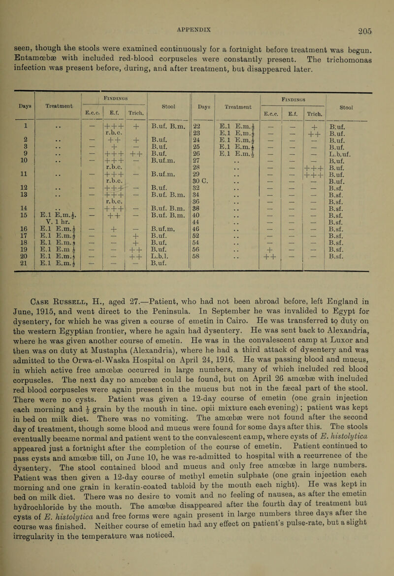seen, though the stools were examined continuously for a fortnight before treatment was begun. Entamcebae with included red-blood corpuscles were constantly present. The trichomonas infection was present before, during, and after treatment, but disappeared later. Days Treatment Findings Stool Days Treatment Findings Stool E.c.c. E.f. Trich. E.c.e. E.f. Trich. 1 • • — + + + + B.uf. B.m, 22 E.l E.m.^ _ + B.uf. r.b.c. 23 E.l E.m.^ — — + + B.uf. 2 • • — + + + B.uf. 24 E.l E.m.| — — B.uf. 3 • • — + — B.uf. 25 E.l E.m.| — — — B.uf. 9 • • — + + + + + B.uf. 26 E.l E.m.* — — — L.b.uf. 10 • • — + + + — B.uf.m. 27 — — — B.uf. r.b.c. 28 — — + + + B.uf. 11 • • — + + + — B.uf.m. 29 — — + + + B.uf. r.b.c. 30 C. — — — B.uf. 12 • • — + + + — B.uf. 32 — — — B.sf. 13 • • — + + + — B.uf. B.m. 34 — — B.sf. r.b.c. 36 — — B.sf. 14 • • — + + + — B.uf. B.m. 38 — — — B.sf. 15 E.l E.m.^. — + + — B.uf. B.m. 40 — — — B.sf. V. 1 hr. 44 — — — B.sf. 16 E.l E.mJ — + -• B.uf.m. 46 — — — B.sf. 17 E.l E.mJ — — + B.uf. 52 — - ' — B.sf. 18 E.l E.m.i — — + B.uf. 54 — — — B.sf. 19 E.l E.m h — —• + + B.uf. 56 + — — B.sf. 20 E.l E.m.| —■ — + + L.b.l. 58 + + — — B.sf. 21 E.l E.mJ — - — B.uf. Case Russell, H., aged 27.—Patient, who had not been abroad before, left England in June, 1915, and went direct to the Peninsula. In September he was invalided to Egypt for dysentery, for which he was given a course of emetin in Cairo. He was transferred to duty on the western Egyptian frontier, where he again had dysentery. He was sent back to Alexandria, where he was given another course of emetin. He was in the convalescent camp at Luxor and then was on duty at Mustapha (Alexandria), where he had a third attack of dysentery and was admitted to the Orwa-el-Waska Hospital on April 24, 1916. He was passing blood and mucus, in which active free amoebae occurred in large numbers, many of which included red blood corpuscles. The next day no amoebae could be found, but on April 26 arnmbae with included red blood corpuscles were again present in the mucus but not in the faecal part of the stool. There were no cysts. Patient was given a 12-day course of emetin (one grain injection each morning and ^ grain by the mouth in tine, opii mixture each evening) ; patient was kept in bed on milk diet. There was no vomiting. The amoebae were not found after the second day of treatment, though some blood and mucus were found for some days after this. The stools eventually became normal and patient went to the convalescent camp, where cysts of E. histolytica appeared just a fortnight after the completion of the course of emetin. Patient continued to pass cysts and amoebae till, on June 10, he was re-admitted to hospital with a recurrence of the dysentery. The stool contained blood and mucus and only free amoebae in large numbers. Patient was then given a 12-day course of methyl emetin sulphate (one grain injection each morning and one grain in keratin-coated tabloid by the mouth each night). He was kept in bed on milk diet. There was no desire to vomit and no feeling of nausea, as aftei the emetin hydrochloride by the mouth. The amoebae disappeared after the fourth day of treatment but cysts of E. histolytica and free forms were again present in large numbers three days after the course was finished. Neither course of emetin had any effect on patient’s pulse-rate, but a slight irregularity in the temperature was noticed.