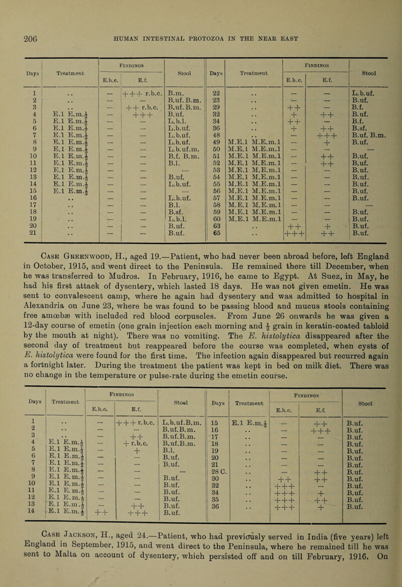 Days Treatment Findings Stool Days Treatment Findings Stool E.h.c. E.f. E.h.c. E.f. 1 .. — _|_|_j_ y.b.c. B.m. 22 — — L.b.uf. 2 , . — — B.uf. B.m. 23 — — B.uf. 3 . . — + + r.b.c. B.uf. B.m. 29 + + — B.f. 4 E.l E.m i — + + + B.uf. 32 + + + B.uf. 5 E.l E.m.f — — L.b.l. 34 + + — B.f. 6 E.l E.m.4 — — L.b.uf. 36 + + + B.sf. 7 E.l E.m.J _ L.b.uf. 48 •— + + + B.uf. B.m. 8 E.l E.m.4 — L.b.uf. 49 M.E.l M.E.m.l — + B.uf. 9 E.l E.m.| — — L.b.uf.m. 50 M.E.l M.E.m.l — — 10 E.l E.m.J — — B.f. B.m. 51 M.E.l M.E.m.l — + + B.uf. 11 E.l E.m.i — B.l. 52 M.E.l M.E.m.l — + + B.uf. 12 E.l E.m.4 — — 53 M.E.l M.E.m.l — B.uf. 13 E.l E.m.| — — B.uf. 54 M.E.l M.E.m.l — — B.uf. 14 E.l E.m.i — L.b.uf. 55 M.E.l M.E.m.l — — B.uf. 15 E.l E.m.| — — 56 M.E.l M.E.m.l — — B.uf. 16 — L.b.uf. 57 M.E.l M.E.m.l — — B.uf. 17 — — B.l. 58 M.E.l M.E.m.l — — — 18 — — B.sf. 59 M.E.l M.E.m.l — — B.uf. 19 — — L.b.l. 60 M.E.l M.E.m.l — — B.uf. 20 — — B.uf. 63 • a + + + B.uf. 21 — — B.uf. 65 + + + + + B.uf. Case Greenwood, H., aged 19.—Patient, who had never been abroad before, loft England in October, 1915, and went direct to the Peninsula. He remained there till December, when be was transferred to Mudros. In February, 1916, be came to Egypt. At Suez, in May, be bad his first attack of dysentery, which lasted 18 days. He was not given emetin. He was sent to convalescent camp, where be again had dysentery and was admitted to hospital in Alexandria on June 23, where be was found to be passing blood and mucus stools containing free amoebae with included red blood corpuscles. From June 26 onwards be was given a 12-day course of emetin (one grain injection each morning and \ grain in keratin-coated tabloid by the mouth at night). There was no vomiting. The E. histolytica disappeared after the second day of treatment but reappeared before the course was completed, when cysts of E. histolytica were found for the first time. The infection again disappeared but recurred again a fortnight later. During the treatment the patient was kept in bed on milk diet. There was no change in the temperature or pulse-rate during the emetin course. Days Treatment Findings Stool E.h.c. E.f. 1 • • — + P + nb.c. L.b.uf.B.n 2 • • — — B.uf.B.m. 3 • • — + + B.uf.B.m. 4 E.l E.m.^ — + r.b.c. B.uf.B.m. 5 E.l E.m.^ — + B.l. 6 E.l E.m.^ — B.uf. 7 E.l E.m.J — — B.uf. 8 E.l E.m.£ —— - _ 9 E.l E.m.^ — __ B.uf. 10 E.l E.m.^ — _ B.uf. 11 E.l E. m.4 — _ B.uf. 12 E.l E.m.^ — _ B.uf. 13 E.l E.m.^ — + + B.uf. 14 E.l E.m. | + + + + + B.uf. Days Treatment Findings Stool E.h.c. E.f. 15 E.l E.m.^ — + + B.uf. 16 • • — + + + B.uf. 17 — — B.uf. 18 — — B.uf. 19 — — B.uf. 20 — — B.uf. 21 — — B.uf. 28 0. — + + B.uf. 30 + + + + B.uf. 32 + + + — B.uf. 34 + + + + B.uf. 35 + + + + + B.uf. 36 + + + + B.uf. Case Jackson, H., aged 24.—Patient, who had previously served in India (five years) left England in September, 1915, and went direct to the Peninsula, where he remained till he was sent to Malta on account of dysentery, which persisted off and on till February, 1916. On