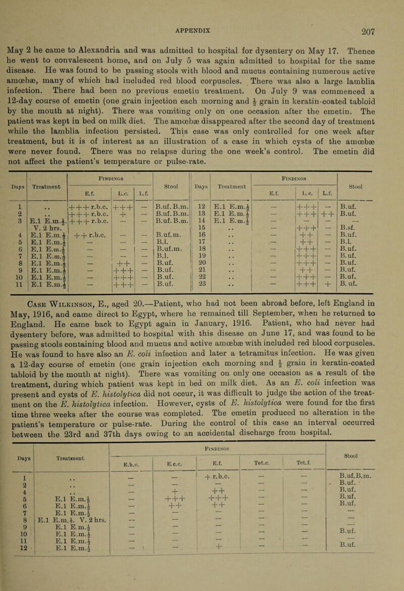 May 2 he came to Alexandria and was admitted to hospital for dysentery on May 17. Thence he went to convalescent home, and on July 5 was again admitted to hospital for the same disease. He was found to be passing stools with blood and mucus containing numerous active amoebae, many of which had included red blood corpuscles. There was also a large lamblia infection. There had been no previous emetin treatment. On July 9 was commenced a 12-day course of emetin (one grain injection each morning and ^ grain in keratin-coated tabloid by the mouth at night). There was vomiting only on one occasion after the emetin. The patient was kept in bed on milk diet. The amoebae disappeared after the second day of treatment while the lamblia infection persisted. This case was only controlled for one week after treatment, but it is of interest as an illustration of a case in which cysts of the amoebae were never found. There was no relapse during the one week’s control. The emetin did not affect the patient’s temperature or pulse-rate. Days Treatment Findings Stool Days Treatment Findings Stool E.f. L.o. L.f. E.f. L.c. L.f. 1 • • + + + r-b.c. + + + — B.uf. B.m. 12 E.l E.m+ — + + + — B.uf. 2 # # + + + r.b.c. + — B.uf.B.m. 13 E.l E.m+ — + + + + + B.uf. 3 E.l E.m.+ + + + r.b.c. — — B.uf. B.m. 14 E.l E.m + — — — — V. 2 hrs. 15 • • — + + + — B.sf. 4 E.l E.m.J + +r.b.c. — — B.uf.m. i 16 — + + — B.uf. 5 E.l E.m.f — — — B.l. 17 — + + — B.l. 6 E.l E.m.^ — — — B.uf.m. 18 — + + + — B.uf. 7 E.l E.m.£ — — B.l. 19 • • ++4- — B.uf. 8 E.l E.m.| — + + — B.uf. 20 — +++ — B.uf. 9 E.l E.m.| — + + + — B.uf. 21 — ++ — B.uf. 10 E.l E.m.J — + + + — B.uf. 22 — +++ — B.uf. 11 E.l E.m.| — + + + — B.uf. 23 +++ + B.uf. Case Wilkinson, E., aged 20.—Patient, who had not been abroad before, left England in May, 1916, and came direct to Egypt, where he remained till September, when he returned to England. He came back to Egypt again in January, 1916. Patient, who had never had dysentery before, was admitted to hospital with this disease on June 17, and was found to be passing stools containing blood and mucus and active amoebae with included red blood corpuscles. He was found to have also an E. coli infection and later a tetramitus infection. He was given a 12-day course of emetin (one grain injection each morning and ^ grain in keratin-coated tabloid by the mouth at night). There wTas vomiting on only one occasion as a result of the treatment, during which patient was kept in bed on milk diet. As an E. coli infection was present and cysts of E. histolytica did not occur, it was difficult to judge the action of the treat¬ ment on the E. histolytica infection. However, cysts of E. histolytica were found for the first time three weeks after the course was completed. The emetin produced no alteration in the patient's temperature or pulse-rate. During the control of this case an interval occurred between the 23rd and 37th days owing to an accidental discharge from hospital. Findings Stool Days Treatment E.h.c. E.c.c. E.f. Tet.c. Tet.f. 1 _ + r.b.c. — — B.uf.B.m. 2 ___ — — — — > B.uf. 4 5 E.l E.m.i — + + + + + + + + + — — B.uf. B.uf. 6 E.l E.m.| — + + + + — — B.uf. 7 E.l E.m+ — — — — — 8 E.l E.m+. V. 2 hrs. — — ' 9 E.l E.m+ — — — ' B.uf. 10 E.l E.m+ — — ~~ 11 12 E.l E.m+ E.l E.m+ — — + —