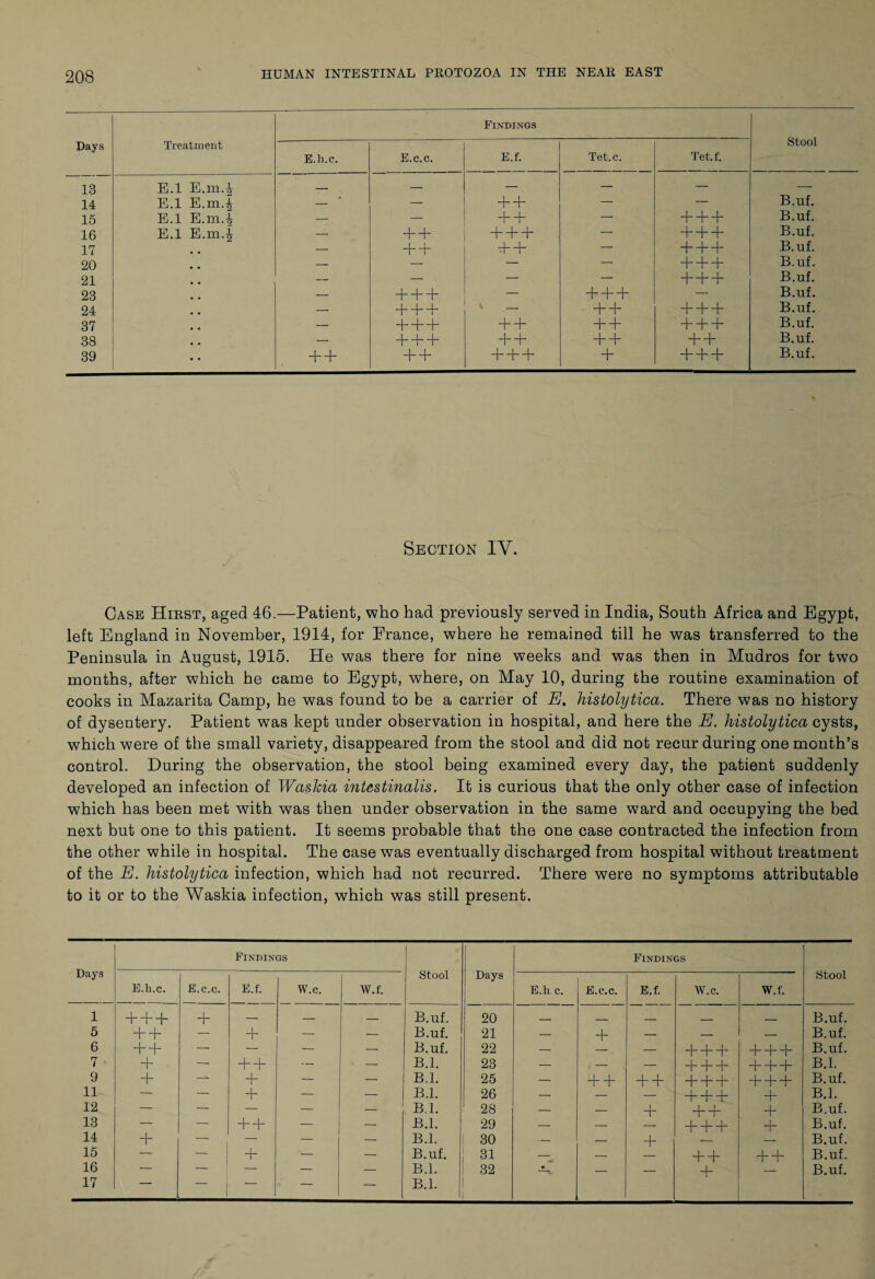 Days Treatment Findings Stool E.h.e. E.c.c. E.f. Tet.c. Tet.f. 13 E.l E.m.i - — — — — — 14 E.l E.m.^ — — + + — — B.uf. 15 E.l E.m.i — — + + — + + + B.uf. 16 E.l E.m.l — + + + + + — + + + B.uf. 17 — + + + + — + + + B.uf. 20 — — — — + + + B.uf. 21 — — — — + + + B.uf. 23 — + + + — + + + — B.uf. 24 — + + + __ + + + + + B.uf. 37 — + + + + + + + + + + B.uf. 38 — + + + + + + + + + B.uf. 39 + + + + + + + + + + + B.uf. Section IY. Case Hirst, aged 46.—Patient, who had previously served in India, South Africa and Egypt, left England in November, 1914, for Prance, where he remained till he was transferred to the Peninsula in August, 1915. He was there for nine weeks and was then in Mudros for two months, after which he came to Egypt, where, on May 10, during the routine examination of cooks in Mazarita Camp, he was found to be a carrier of E. histolytica. There was no history of dysentery. Patient was kept under observation in hospital, and here the E. histolytica cysts, which were of the small variety, disappeared from the stool and did not recur during one month’s control. During the observation, the stool being examined every day, the patient suddenly developed an infection of Waskia intestinalis. It is curious that the only other case of infection which has been met with was then under observation in the same ward and occupying the bed next but one to this patient. It seems probable that the one case contracted the infection from the other while in hospital. The case was eventually discharged from hospital without treatment of the E. histolytica infection, which had not recurred. There were no symptoms attributable to it or to the Waskia infection, which was still present. Days Findings Stool Days Findings Stool E.h.e. E.c.c. E.f. W.c. W.f. E.h.e. E.c.c. E.f. W.c. W.f. 1 + + + + — — — B.uf. 20 _ _ _ _ _ B.uf. 5 + + — + — — B.uf. 21 — + — — — B.uf. 6 + + — — — — B.uf. 22 — — + + + + + + B.uf. 7 + — + + — — B.I. 23 — — — + + + + + + B.l. 9 + —*• + — — B.l. 25 — + + + + + + + + + + B.uf. 11 — — + — — B.I. 26 — — + B.l. 12 — — — — B.l. 28 — — + + + + B.uf. 13 — — + + — — B.l. 29 — — — + + + 4- 1 B.uf. 14 + 1 — — — B.l. 30 — — + — B.uf. 15 — + — — B.uf. 31 — — + + + + B.uf. 16 — — — — B.l. 32 — — — + — B.uf. 17 — — — B.l.