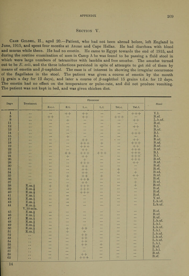 Section V. Case Gilded, EL, aged 20.—Patient, who had not been abroad before, left England in June, 1915, and spent four months at Anzac and Cape Hellas. He bad diarrhoea with blood and mucus while there. He had no emetin. He came to Egypt towards the end of 1915, and during the routine examination of men in Camp A he was found to be passing a fluid stool in which were large numbers of tetramitus with lamblia and free amoebae. The amoebae turned out to be E. coli, and the three infections persisted in spite of attempts to get rid of them by means of emetin and /5-naphthol. The case is of interest in showing the irregular occurrence of the flagellates in the stool. The patient was given a course of emetin by the mouth (| grain a day for 12 days), and later a course of /Tnaphthol 15 grains t.d.s. for 12 days. Tbe emetin had no effect on the temperature or pulse-rate, and did not produce vomiting. The patient was not kept in bed, and was given chicken diet. Days Treatment Findings' E.c.c. E.f. L.c. L.f. Tet.c. Tet.f. 1 — + + + + — — + + + 5 + + — + + — + + + — 8 — + — — — + + 11 — — — — — — 12 — — — — + + 13 -— — — — — — 14 — — — — — + + + 15 — + — — — — 17 — + + — — + + 18 — — + + + + — + + + 19 — — + + + — — + + 22 — — + + — — H—b + 28 — T + + + + + + + — + + +, 24 — + + + — — + + + 26 — — T — — + + + 28 — - - + + + — — + + 30 — — -f + — — — 31 —- — + + — + — 34 — — + + — + + 35 — + + + + — + + 36 — — -f++ — — — 37 — — + T — — + 38 E.m.J + -f T + + — — + 39 E.m.f — —. -j—|—b* — — — 40 E.m.f — — + + + — — — 41 E.m.4 — — — — — — 42 E.mA — — — — — — 43 E.m.4 — —■ — — — — 44 E.m.f. V.10 min. — —■ — — 45 E.m.i — — — — — — 46 E.m.4 — — - - — — — 47 E.m.f — — — — — — 48 E.m.f — — — — — — 49 E.m.i — — — — — -- 50 E.m.f — + + + — — — 51 E.m.i — + + — —- — 52 — — + + — — — 53 — — + + — — 54 — — + + — — 55 — — + + + — 56 — — — — — 1 ’ 57 — — — — — 58 -. — + + — — ■ 62 — + + + 1 Stool Y.l. B.sf. L.b.uf, B.sf. B.l. B.uf. B.l. B.l. B.uf. B.uf. B.uf. B.uf. B.l. B.l. B.uf. B.uf. B.sf. B.sf. B.uf. B.uf. B.sf. B.uf. B.uf. B.sf. B.sf. B.sf. Y.uf. L.b.uf. L.b.uf. B.sf. B.uf. B.uf. L.b.uf. L.b.l. L.b.uf. L.b.l. L.b.uf. L.b.uf. L.b.uf. L.b.l. B.uf. L.b.l. B.uf. B.sf. 14