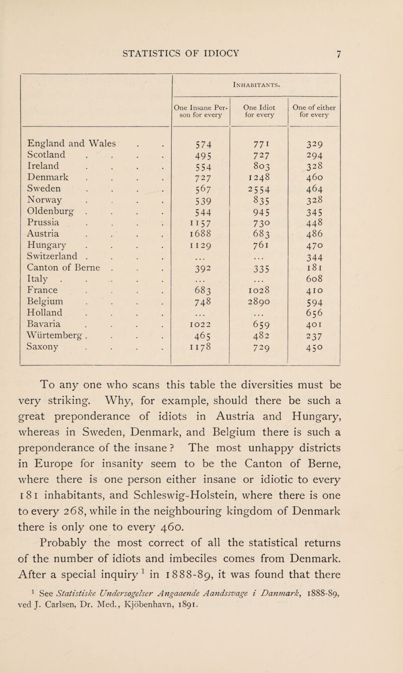 Inhabitants. One Insane Per¬ son for every One Idiot for every One of either for every England and Wales 574 771 329 Scotland .... 495 72 7 294 Ireland .... 554 803 328 Denmark .... 727 1248 460 Sweden .... 567 25 54 464 Norway .... 539 335 328 Oldenburg .... 544 945 345 Prussia .... 1157 730 448 Austria . . 1688 683 486 Hungary .... 1129 761 470 Switzerland .... ... • . . 344 Canton of Berne 392 0 o r JJD 181 Italy ..... . . . . . • 608 France .... 683 1028 410 Belgium .... 748 2890 594 Holland .... • • . • • . 656 Bavaria .... 1022 659 401 Wiirtemberg .... 465 482 237 Saxony .... 1178 729 45° To any one who scans this table the diversities must be very striking. Why, for example, should there be such a great preponderance of idiots in Austria and Hungary, whereas in Sweden, Denmark, and Belgium there is such a preponderance of the insane ? The most unhappy districts in Europe for insanity seem to be the Canton of Berne, where there is one person either insane or idiotic to every i 81 inhabitants, and Schleswig-Holstein, where there is one to every 268, while in the neighbouring kingdom of Denmark there is only one to every 460. Probably the most correct of all the statistical returns of the number of idiots and imbeciles comes from Denmark. After a special inquiry1 in 1888-89, it was found that there 1 See Statistiske Undersogelser Angaaende Aandssvage i Danmark, 1888-89, ved J. Carlsen, Dr. Med., Kjobenhavn, 1891.