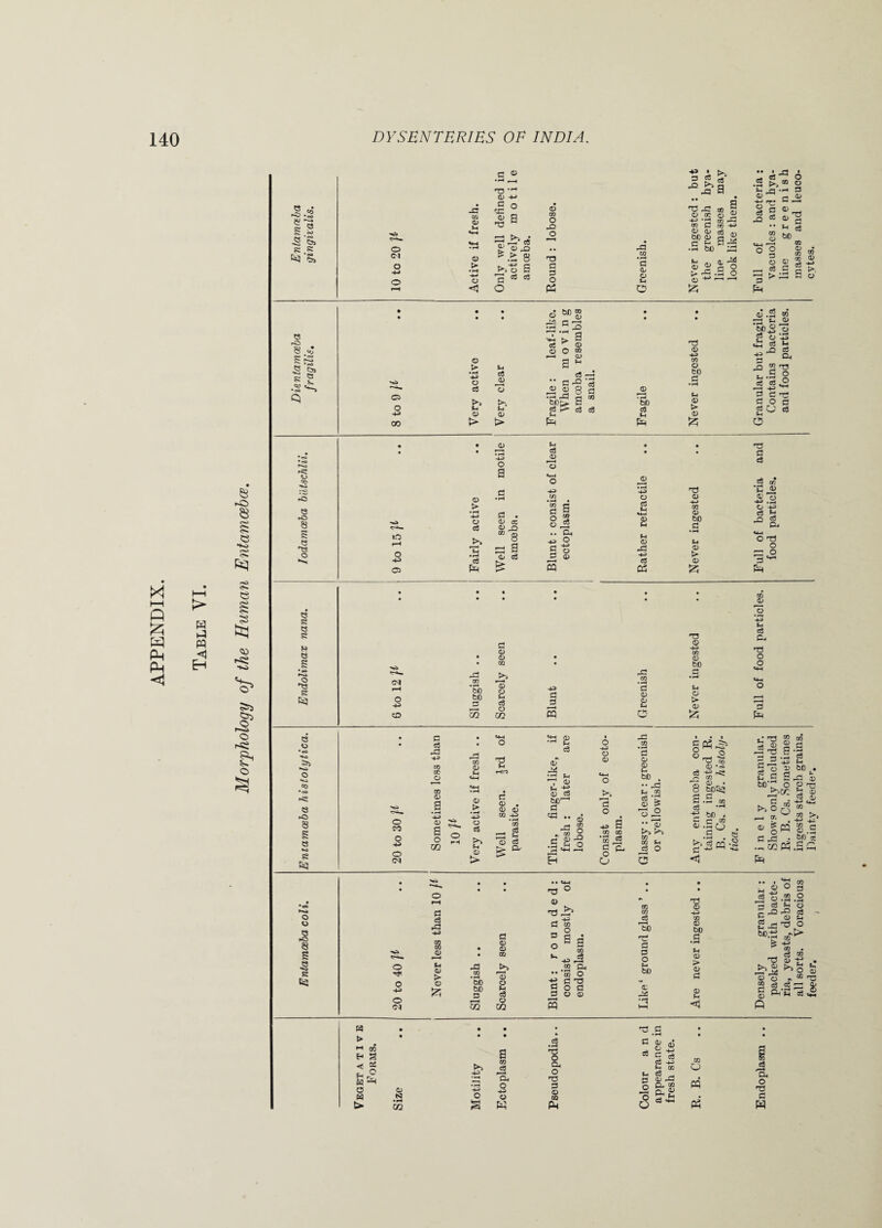 APPENDIX. & -o § cN o £- O •<<> IK'S 3 K 63 s <s lO 8 o» « p«s o 1-0 e rO 8 a 'W o e o ■<a s> o t-Sj 6 A 8 s K) o u « rO 8 s 3 s 63 O (N O •+■» o -3 cpj <u M o> > • IH 44 o C C ® •p* tj * 0) 44 £2 £ S 3 — >> a> ci 0 £ 8 ►>t> s ci ci G o o a> O X O TJ 3 3 O PS ,3 m • rH 3 a. o *4 O o fti «3 es Q +3 CO © • pH o ci £• 0 t> fH ci 0 >*. U 0 fc> 0 o rz x se> cs !> h £ <S -3 ?■? i 8 a S * 3 3 _© • pJ 60 cS H A lO o +3 05 © > •H 43 o c3 >, • H 3 A o a a . <o ce a> J5 m 8 a a o. ci > fH ci 0 03 m G O O . a CO r5 Gh o S © £ o> cq o Cj tH <4-1 8 fH 0 -G H-> Ci 03 o CO o o <N G ci pG TO cc CO 0 0 a o CO o pH ,3 tn 05 (4 WH IS 0) > • pH H-> O ci fH 0 i> d 3 3 © . aj oi 0Q +3 • pH 03 03 S <D ci a •*H ^ O 03 ci H-5 o • pH G 0* 0 0 0 pifj fH 0 <4H o bD fH ^ S ci >. fH ' bJD' ' a G ci 1 0 « •• «D O a 0 , t? A ►> = a 3 •^a  a CpG 03 g o cc o a ■^'2 wG 03 C r#j h-» 13 0) eg . |fJ8 8^ .a bo ;3 3 O S3 • • » rl * - cS ~ O 2 ^ ® o h ^,,h a HH O ci pQ G PH QQ O o a o ci > c£ © £ 3 n 3 60 03 13 • ® CD g >. G o <x» H-3 03 o to G •rH fH <D > D <u .a w ^ fH © 60 E & g o-43 «E oS H ,J2 ai 3 ^ a S'o - o i'3° --- H-J ^ G G gO fl ci ^ ci fn o T5 13 H-> 03 D to G *H U 3 > 3 -3 3 ci c6 r£ ^ a <■*_» o nG o S o a ^ l-H • • % • • • Vi > • • 0 o A A | *■*3 fH ci Gh M H p< -to Endolimctx (M r—H o luggish .. oarcely seen • •+3 3 _3 pG 03 •pH G 0 0 fH 0 •+H 03 0 bo • pH fH 0 > 0 T3 O O t+H «+H o r *| ^3 55 CD m Ul 3 o pH O) o 03 X CD Nx fH O H-3 G 03 03 G pj O ^ o pG 03 • pH O •ol y^~» ^ 03 03 fH ci O c 03 ^ g o ^ C<0 03 *h> 8 to 6^ .a» , • rr* 03 cq ! T3 ' 3 ,.§ I H--P H S ” 3 60 . efi 3 rj . «- (-i £ 3 -3 60 8 O p J-i 3 sS -P ' ^ ° >■-£/: C 3 <i 60 . C 03 :a° £ PQ >»§ S ® £« 3 ^3 • — CO PS Ph ci 03 c bfj G G ci .G % <D G <L> <D 05 0 , -4^ 3 50 D a o 03 ci o fH pb m & -H O 4-> 0 > 0 S5 xn '5b 60 3 ^0 0 fH 3 44 3 3 *ro G O 0 o 33 3 3 o 0 '~~~* cq 5q in PQ 03 03 .ci 'So G a o fH b0 T5 0 HH 03 0 bi) fH 0 > 0 G 0 fH <! 03 CO o . . .,_, 3 cj fj o G pG G Ci 5 0 fH g hh3 o ^■s . 0> T3 >. 0) Cj o m 3 o A (4 o cS 2 — Pp’CIs H > I-I CO r . M H <; 2| 3 W 05 N • ^H M O a 03 ci Gh H4» 0 ci • pH n3 O a, o ■TS O M 3 3 (j 3 o g 05 5 ^ Ci 4J fH 03 Cs g 4— 03 pH 0 pG 'ft o TJ 3 Q HH