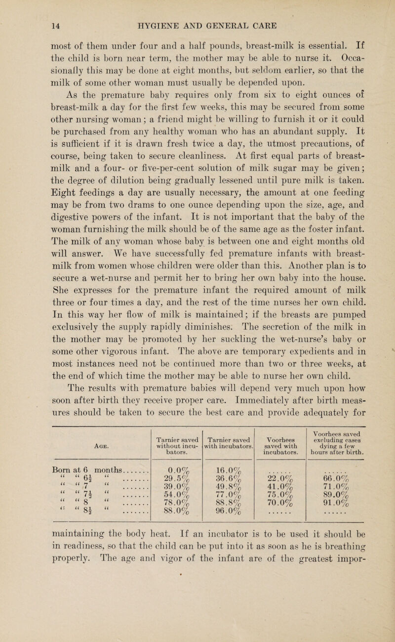 most of them under four and a half pounds, breast-milk is essential. If the child is horn near term, the mother may be able to nurse it. Occa¬ sionally this may be done at eight months, but seldom earlier, so that the milk of some other woman must usually be depended upon. As the premature baby requires only from six to eight ounces of breast-milk a day for the first few weeks, this may be secured from some other nursing woman; a friend might be willing to furnish it or it could be purchased from any healthy woman who has an abundant supply. It is sufficient if it is drawn fresh twice a day, the utmost precautions, of course, being taken to secure cleanliness. At first equal parts of breast- milk and a four- or five-per-cent solution of milk sugar may be given; the degree of dilution being gradually lessened until pure milk is taken. Eight feedings a day are usually necessary, the amount at one feeding may be from two drams to one ounce depending upon the size, age, and digestive powers of the infant. It is not important that the baby of the woman furnishing the milk should be of the same age as the foster infant. The milk of any woman whose baby is between one and eight months old will answer. We have successfully fed premature infants with breast- milk from women whose children were older than this. Another plan is to secure a wet-nurse and permit her to bring her own baby into the house. She expresses for the premature infant the required amount of milk three or four times a day, and the rest of the time nurses her own child. In this way her flow of milk is maintained; if the breasts are pumped exclusively the supply rapidly diminishes. The secretion of the milk in the mother may be promoted by her suckling the wet-nurse’s baby or some other vigorous infant. The above are temporary expedients and in most instances need not be continued more than two or three weeks, at the end of which time the mother may be able to nurse her own child. The results with premature babies will depend very much upon how soon after birth they receive proper care. Immediately after birth meas¬ ures should be taken to secure the best care and provide adequately for Age. Tarnier saved without incu¬ bators. Tarnier saved with incubators. Voorhees saved with incubators. Voorhees saved excluding cases dying a few hours after birth. Born at 6 months. 0.0% 29.5% 39.0% 54.0% 78.0% 88.0% 16.0% 36.6% 49.8% 77.0% 88.8% 96.0% “ “ 6| “ . 22.0% 41.0% 75.0% 70.0% 66.0% 71.0% 89.0% 91.0% ft tt 7 ft tc ft yi ft U Ci gW u t: tt oi it maintaining the body heat. If an incubator is to be used it should be in readiness, so that the child can be put into it as soon as he is breathing properly. The age and vigor of the infant are of the greatest impor-