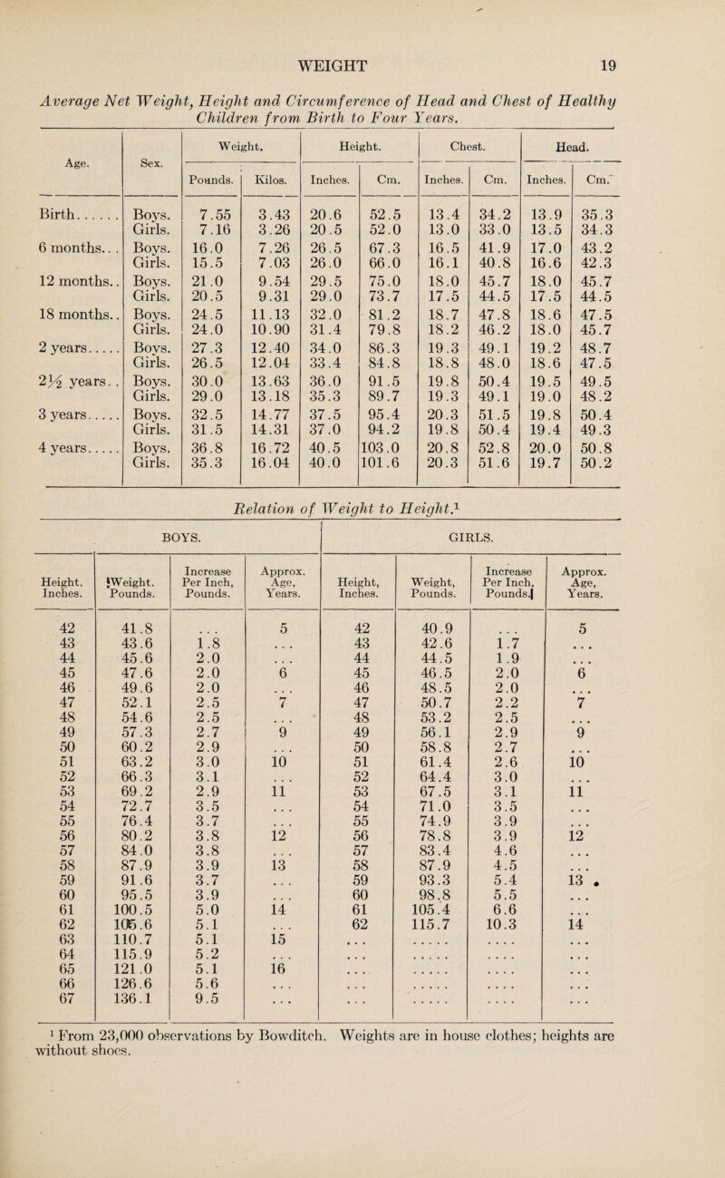 Average Net Weighty Height and Circumference of Head and Chest of Healthy Children from Birth to Four Years. Age. Sex. Weight. Height. Chest. Head. Pounds. Kilos. Inches. Cm. Inches. Cm. Inches. Cm.' Birth. Boys. 7.55 3.43 20.6 52.5 13.4 34.2 13.9 35.3 Girls. 7.16 3.26 20.5 52.0 13.0 33.0 13.5 34.3 6 months.. . Boys. 16.0 7.26 26.5 67.3 16.5 41.9 17.0 43.2 Girls. 15.5 7.03 26.0 66.0 16.1 40.8 16.6 42.3 12 months.. Boys. 21.0 9.54 29.5 75.0 18.0 45.7 18.0 45.7 Girls. 20.5 9.31 29.0 73.7 17.5 44.5 17.5 44.5 18 months.. Boys. 24.5 11.13 32.0 81.2 18.7 47.8 18.6 47.5 Girls. 24.0 10.90 31.4 79.8 18.2 46.2 18.0 45.7 2 years. Boys. 27.3 12.40 34.0 86.3 19.3 49.1 19.2 48.7 Girls. 26.5 12.04 33.4 84.8 18.8 48.0 18.6 47.5 2^2 years. . Boys. 30.0 13.63 36.0 91.5 19.8 50.4 19.5 49.5 Girls. 29.0 13.18 35.3 89.7 19.3 49.1 19.0 48.2 3 years..... Boys. 32.5 14.77 37.5 95.4 20.3 51.5 19.8 50.4 Girls. 31.5 14.31 37.0 94.2 19.8 50.4 19.4 49.3 4 years. Boys. 36.8 16.72 40.5 103.0 20.8 52.8 20.0 50.8 Girls. 35.3 16.04 40.0 101.6 20.3 51.6 19.7 50.2 Relation of Weight to Height.1 BOYS. GIRLS. Height. Inches. 'Weight. Pounds. Increase Per Inch, Pounds. Approx. Age, Years. Height, Inches. Weight, Pounds. Increase Per Inch, Pounds.| Approx. Age, Years. 42 41 .8 5 42 40 .9 5 43 43 .6 1 .8 43 42 .6 1.7 44 45 .6 2 .0 44 44 .5 1.9 45 47 .6 2 .0 6 45 46 .5 2.0 6 46 49 .6 2 .0 46 48 .5 2.0 47 52 .1 2 .5 7 47 50 .7 2.2 7 48 54 .6 2 .5 48 53 2 2.5 49 57 .3 2 .7 9 49 56 1 2.9 9 50 60 .2 2 .9 50 58 8 2.7 51 63 2 3 .0 10 51 61 4 2.6 io 52 66 .3 3 .1 52 64 4 3.0 53 69 .2 2 .9 11 53 67 5 3.1 ii 54 72 .7 3 .5 54 71 0 3.5 55 76 4 3 .7 55 74 9 3.9 56 80 2 3 8 12 56 78 8 3.9 12 57 84 0 3 .8 57 83 4 4.6 58 87 9 3 9 13 58 87 9 4.5 59 91 .6 3 7 59 93 3 5.4 i3 . 60 95 .5 3 9 60 98. 8 5.5 • • • 61 100 5 5 0 14 61 105. 4 6.6 62 106 6 5 1 . . 62 115. 7 10.3 14 63 110 7 5 1 15 • • • • • • * 64 115 9 5 2 • • • • • • • • • • 65 121 0 5 1 16 • • • • • • • 66 126 6 5 6 • • • • • • • ... 67 136 1 9 5 ... .... .. . 1 From 23,000 observations by Bowditch. Weights are in house clothes; heights are without shoes.