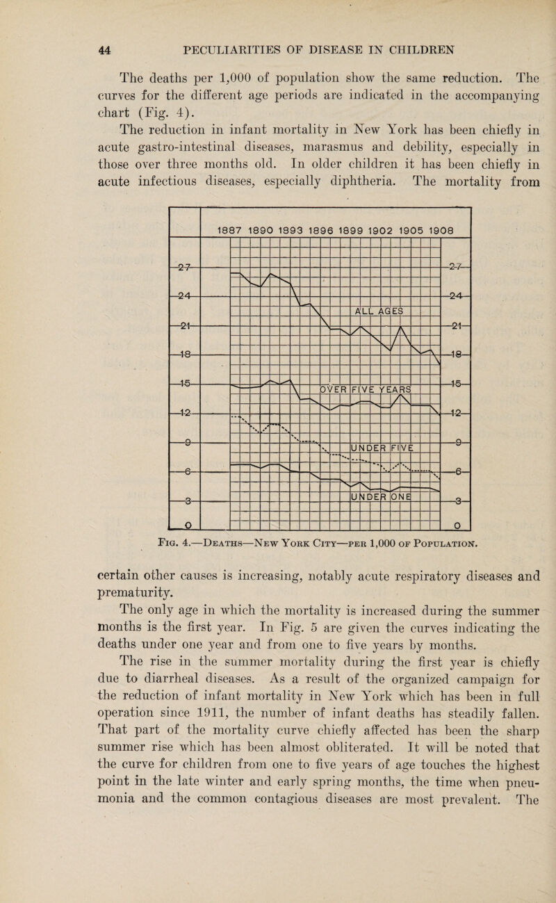 The deaths per 1,000 of population show the same reduction. The curves for the different age periods are indicated in the accompanying chart (Fig. 4). The reduction in infant mortality in New York has been chiefly in acute gastro-intestinal diseases, marasmus and debility, especially in those over three months old. In older children it has been chiefly in acute infectious diseases, especially diphtheria. The mortality from Fig. 4.—Deaths—New York City—per 1,000 of Population. certain other causes is increasing, notably acute respiratory diseases and prematurity. The only age in which the mortality is increased during the summer months is the first year. In Fig. 5 are given the curves indicating the deaths under one year and from one to five years by months. The rise in the summer mortality during the first year is chiefly due to diarrheal diseases. As a result of the organized campaign for the reduction of infant mortality in New York which has been in full- operation since 1911, the number of infant deaths has steadily fallen. That part of the mortality curve chiefly affected has been the sharp summer rise which has been almost obliterated. It will be noted that the curve for children from one to five years of age touches the highest point in the late winter and early spring months, the time when pneu¬ monia and the common contagious diseases are most prevalent. The