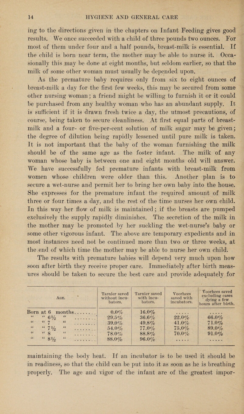 ing to the directions given in the chapters on Infant Feeding gives good results. We once succeeded with a child of three pounds two ounces. For most of them under four and a half pounds, breast-milk is essential. If the child is born near term, the mother may be able to nurse it. Occa¬ sionally this may be done at eight months, but seldom earlier, so that the milk of some other woman must usually be depended upon. As the premature baby requires only from six to eight ounces of breast-milk a day for the first few weeks, this may be secured from some other nursing woman; a friend might be willing to furnish it or it could be purchased from any healthy woman who has an abundant supply. It is sufficient if it is drawn fresh twice a day, the utmost precautions, of course, being taken to secure cleanliness. At first equal parts of breast- milk and a four- or five-per-cent solution of milk sugar may be given; the degree of dilution being rapidly lessened until pure milk is taken. It is not important that the baby of the woman furnishing the milk should be of the same age as the foster infant. The milk of any woman whose baby is between one and eight months old will answer. We have successfully fed premature infants with breast-milk from women whose children were older than this. Another plan is to secure a wet-nurse and permit her to bring her own baby into the house. She expresses for the premature infant the required amount of milk three or four times a, day, and the rest of the time nurses her own child. In this way her flow of milk is maintained; if the breasts are pumped exclusively the supply rapidly diminishes. The secretion of the milk in the mother may be promoted by her suckling the wet-nurse’s baby or some other vigorous infant. The above are temporary expedients and in most instances need not be continued more than two or three weeks, at the end of which time the mother may be able to nurse her own child. The results with premature babies will depend very much upon how soon after birth they receive proper care. Immediately after birth meas¬ ures should be taken to secure the best care and provide adequately for Age. Tarnier saved without incu¬ bators. Tarnier saved with incu¬ bators. Voorhees saved with incubators. Voorhees saved excluding cases dying a few hours after birth. Born at 6 months. “ “ 6V> “ .' 0.0% 29.5% 16.0% 36.6% 22.0% 66.0% 39.0% 49.8% 41.0% 71.0% “ “ 71/2 “ ... 54.0% 77.0% 75.0% 89.0% a (< g a 78.0% 88.8% 70.0% 91.0% “8 % “ . 88.0% 96.0% maintaining the body heat. If an incubator is to be used it should be in readiness, so that the child can he put into it as soon as he is breathing properly. The age and vigor of the infant are of the greatest impor-