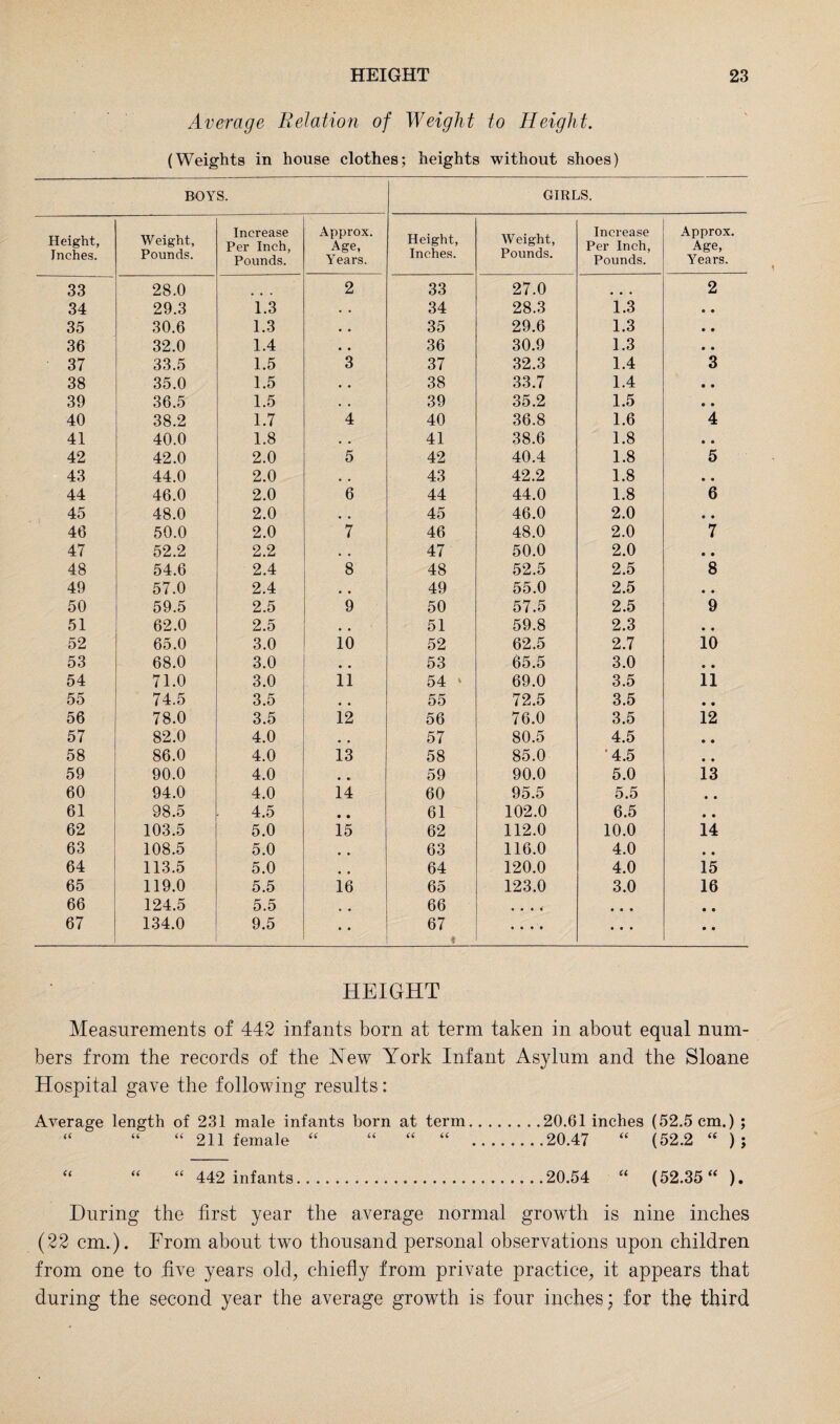 Average Relation of Weight to Height. (Weights in house clothes; heights without shoes) BOYS. GIRLS. Height, Inches. Weight, Pounds. Increase Per Inch, Pounds. Approx. Age, Years. Height, Inches. Weight, Pounds. Increase Per Inch, Pounds. Approx. Age, Years. 33 28.0 2 33 27.0 2 34 29.3 1.3 . • 34 28.3 1.3 • • 35 30.6 1.3 • • 35 29.6 1.3 • • 36 32.0 1.4 • • 36 30.9 1.3 • • 37 33.5 1.5 3 37 32.3 1.4 3 38 35.0 1.5 • • 38 33.7 1.4 • • 39 36.5 1.5 • * 39 35.2 1.5 ® • 40 38.2 1.7 4 40 36.8 1.6 4 41 40.0 1.8 • • 41 38.6 1.8 • c 42 42.0 2.0 5 42 40.4 1.8 5 43 44.0 2.0 # . 43 42.2 1.8 • • 44 46.0 2.0 6 44 44.0 1.8 6 45 48.0 2.0 . . 45 46.0 2.0 9 9 46 50.0 2.0 7 46 48.0 2.0 7 47 52.2 2.2 • « 47 50.0 2.0 9 • 48 54.6 2.4 8 48 52.5 2.5 8 49 57.0 2.4 . , 49 55.0 2.5 9 9 50 59.5 2.5 9 50 57.5 2.5 9 51 62.0 2.5 , , 51 59.8 2.3 9 9 52 65.0 3.0 10 52 62.5 2.7 10 53 68.0 3.0 53 65.5 3.0 9 9 54 71.0 3.0 11 54 ‘ 69.0 3.5 11 55 74.5 3.5 55 72.5 3.5 9 9 56 78.0 3.5 12 56 76.0 3.5 12 57 82.0 4.0 # # 57 80.5 4.5 9 9 58 86.0 4.0 13 58 85.0 '4.5 9 9 59 90.0 4.0 # # 59 90.0 5.0 13 60 94.0 4.0 14 60 95.5 5.5 9 9 61 98.5 4.5 • • 61 102.0 6.5 9 9 62 103.5 5.0 15 62 112.0 10.0 14 63 108.5 5.0 63 116.0 4.0 9 9 64 113.5 5.0 .. 64 120.0 4.0 15 65 119.0 5.5 16 65 123.0 3.0 16 66 124.5 5.5 66 • • • 4 • • • 9 9 67 134.0 9.5 • • 67 4 9 9 9 9 • • • 9 « HEIGHT Measurements of 442 infants born at term taken in about equal num¬ bers from the records of the New York Infant Asylum and the Sloane Hospital gave the following results: Average length of 231 male infants born at term.20.61 inches (52.5 cm.) ; “ “ “ 211 female “ “ “ “ 20.47 “ (52.2 “ ); “ “ “ 442 infants.20.54 “ (52.35“ ). During the first year the average normal growth is nine inches (22 cm.). From about two thousand personal observations upon children from one to five years old, chiefly from private practice, it appears that during the second year the average growth is four inches; for the third