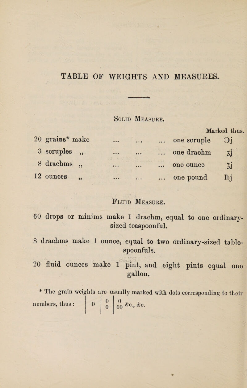 TABLE OF WEIGHTS AND MEASURES. 20 grains* make 3 scruples ,, 8 drachms „ 12 ounces „ Solid Measure. Marked thus. one scruple 9j one drachm 3j one ounce sj one pound ftj Fluid Measure. 60 drops or minims make 1 drachm, equal to one ordinary¬ sized teaspoonful. 8 drachms make 1 ounce, equal to two ordinary-sized table¬ spoonfuls. 20 fluid ounces make 1 pint, and eight pints equal one gallon. * The grain weights are usually marked with dots corresponding to their 0 0 00 ^c’ numbers, thus :