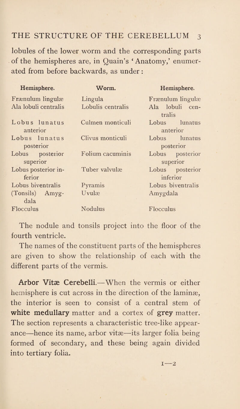 lobules of the lower worm and the corresponding parts of the hemispheres are, in Quain’s 4 Anatomy,’ enumer¬ ated from before backwards, as under: Hemisphere. Worm. Hemisphere. Fraenulum lingulae Lingula Fraenulum lingulae Ala lobuli centralis Lobulis centralis Ala lobuli cen¬ tralis Lobus lunatus Culmen monticuli Lobus lunatus anterior anterior Lobus lunatus Clivus monticuli Lobus lunatus posterior posterior Lobus posterior Folium cacuminis Lobus posterior superior superior Lobus posterior in¬ Tuber valvulae Lobus posterior ferior inferior Lobus biventralis Pyramis Lobus biventralis (Tonsils) Amyg¬ dala Uvulae Amygdala Flocculus Nodulus Flocculus The nodule and tonsils project into the floor of the fourth ventricle. The names of the constituent parts of the hemispheres are given to show the relationship of each with the different parts of the vermis. Arbor Vitae Cerebelli.—When the vermis or either hemisphere is cut across in the direction of the laminae, the interior is seen to consist of a central stem of white medullary matter and a cortex of grey matter. The section represents a characteristic tree-like appear¬ ance—hence its name, arbor vitae—its larger folia being formed of secondary, and these being again divided into tertiary folia. 1—2