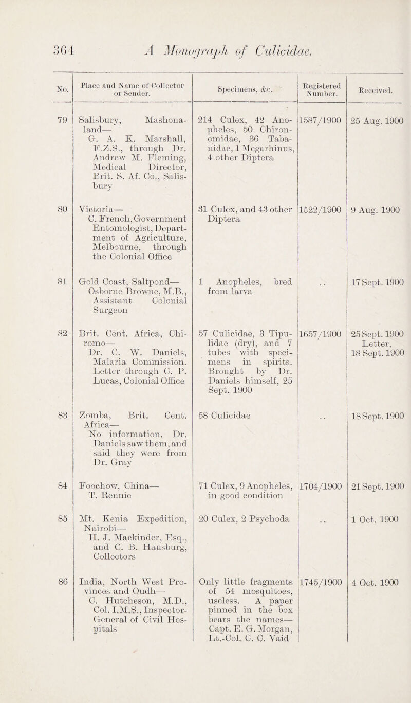 D O 64 .1 Monograph of Culicidae. No. Place and Name of Collector or Sender. Specimens, &c. Registered N umber. Received. 79 Salisbury, Mashona- land— G. A. K. Marshall, F.Z.S., through Dr. Andrew M. Fleming, Medical Director, Erit. S. Af. Co., Salis¬ bury 214 Culex, 42 Ano¬ pheles, 50 Chiron- omidae, 36 Taba- nidae, 1 Megarliinus, 4 other Diptera 1587/1900 25 Aug. 1900 80 Victoria— C. French, Government Entomologist, Depart¬ ment of Agriculture, Melbourne, through the Colonial Office 31 Culex, and 43 other Diptera 1522/1900 9 Aug. 1900 81 Gold Coast, Saltpond— Osborne Browne, M.B., Assistant Colonial Surgeon 1 Anopheles, bred from larva 17 Sept. 1900 82 Brit. Cent. Africa, Chi- romo— Dr. C. W. Daniels, Malaria Commission. Letter through C. P. Lucas, Colonial Office 57 Culicidae, 3 Tipu- lidae (dry), and 7 tubes with speci¬ mens in spirits. Brought by Dr. Daniels himself, 25 Sept. 1900 1657/1900 25 Sept. 1900 Letter, 18 Sept. 1900 83 Zomba, Brit. Cent. Africa— No information. Dr. Daniels saw them, and said they were from Dr. Gray 58 Culicidae 18 Sept. 1900 84 Foochow, China— T. Rennie 71 Culex, 9 Anopheles, in good condition 1704/1900 21 Sept. 1900 85 Mt. Kenia Expedition, Nairobi— H. J. Mackinder, Esq., and C. B. Hausburg, Collectors 20 Culex, 2 Psyclioda • * 1 Oct. 1900 vinces and Oudh— C. Hutcheson, M.D., Col. I.M.S., Inspector- General of Civil Hos¬ pitals of 54 mosquitoes, useless. A paper pinned in the box bears the names— Capt. E. G. Morgan, Lt.-Col. C. C. Vaid