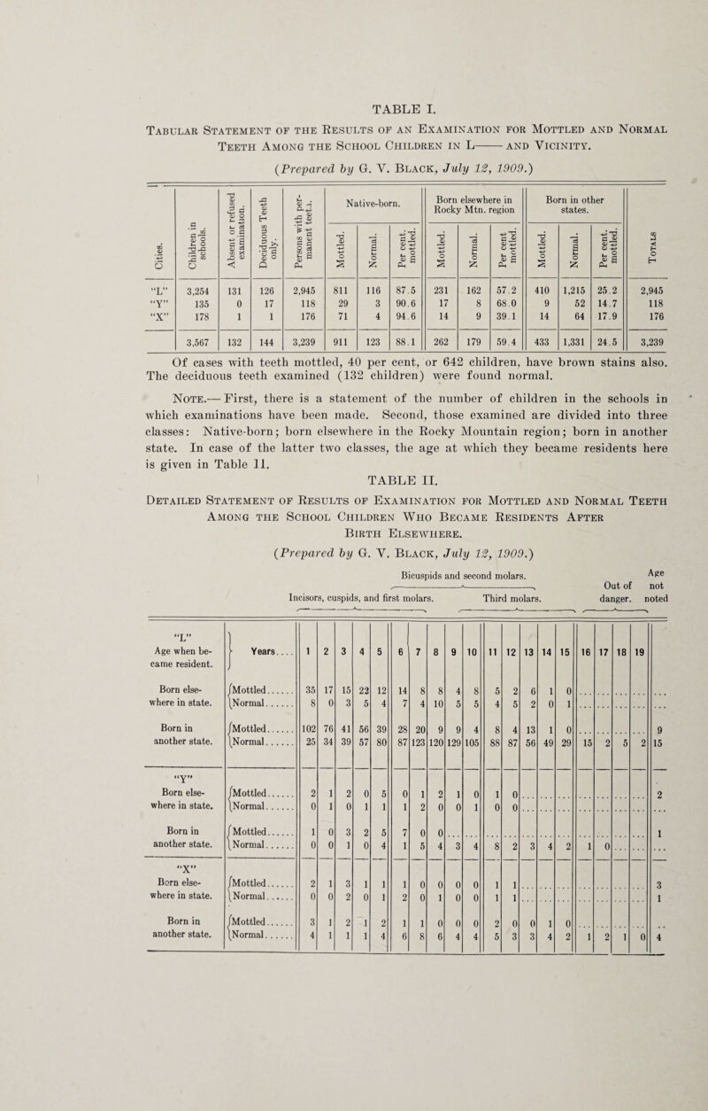 TABLE I. Tabular Statement of the Results of an Examination for Mottled and Normal Teeth Among the School Children in L-and Vicinity. (Prepared by G. V. Black, July IS, 1909.) Cities. 1 Children in schools. Absent or refused examination. Deciduous Teeth only. Persons with per¬ manent teeta. Native-born. Born elsewhere in Rocky Mtn. region Born in other states. Totals Mottled. Normal. Per cent. mottled. Mottled. Normal. Per cent mottled. Mottled. Normal. Per cent. mottled. “L” 3,254 131 126 2,945 811 116 87.5 231 162 57.2 410 1,215 25.2 2,945 “Y” 135 0 17 118 29 3 90.6 17 8 68.0 9 52 14.7 118 “X” 178 1 1 176 71 4 94.6 14 9 39.1 14 64 17.9 176 3,567 132 144 3,239 911 123 88.1 262 179 59.4 433 1,331 24.5 3,239 Of cases with teeth mottled, 40 per cent, or 642 children, have brown stains also. The deciduous teeth examined (132 children) were found normal. Note.— First, there is a statement of the number of children in the schools in which examinations have been made. Second, those examined are divided into three classes: Native-born; born elsewhere in the Rocky Mountain region; born in another state. In case of the latter two classes, the age at which they became residents here is given in Table II. TABLE II. Detailed Statement of Results of Examination for Mottled and Normal Teeth Among the School Children Who Became Residents After Birth Elsewhere. (Prepared by G. V. Black, July IS, 1909.) Bicuspids and second molars. ^ge ..-*-s Out of not Incisors, cuspids, and first molars. Third molars. danger, noted