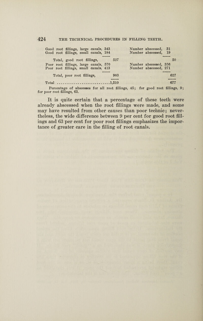 Good root fillings, large canals, 343 Number abscessed, 31 Good root fillings, small canals, 184 Number abscessed, 19 Total, good root fillings, 527 Poor root fillings, large canals, 570 Poor root fillings, small canals, 413 50 Number abscessed, 356 Number abscessed, 271 Total, poor root fillings, 983 627 Total .1,510 677 Percentage of abscesses for all root fillings, 45; for good root fillings, 9; for poor root fillings, 63. It is quite certain that a percentage of these teeth were already abscessed when the root fillings were made, and some may have resulted from other causes than poor technic; never¬ theless, the wide difference between 9 per cent for good root fill¬ ings and 63 per cent for poor root fillings emphasizes the impor¬ tance of greater care in the filling of root canals.