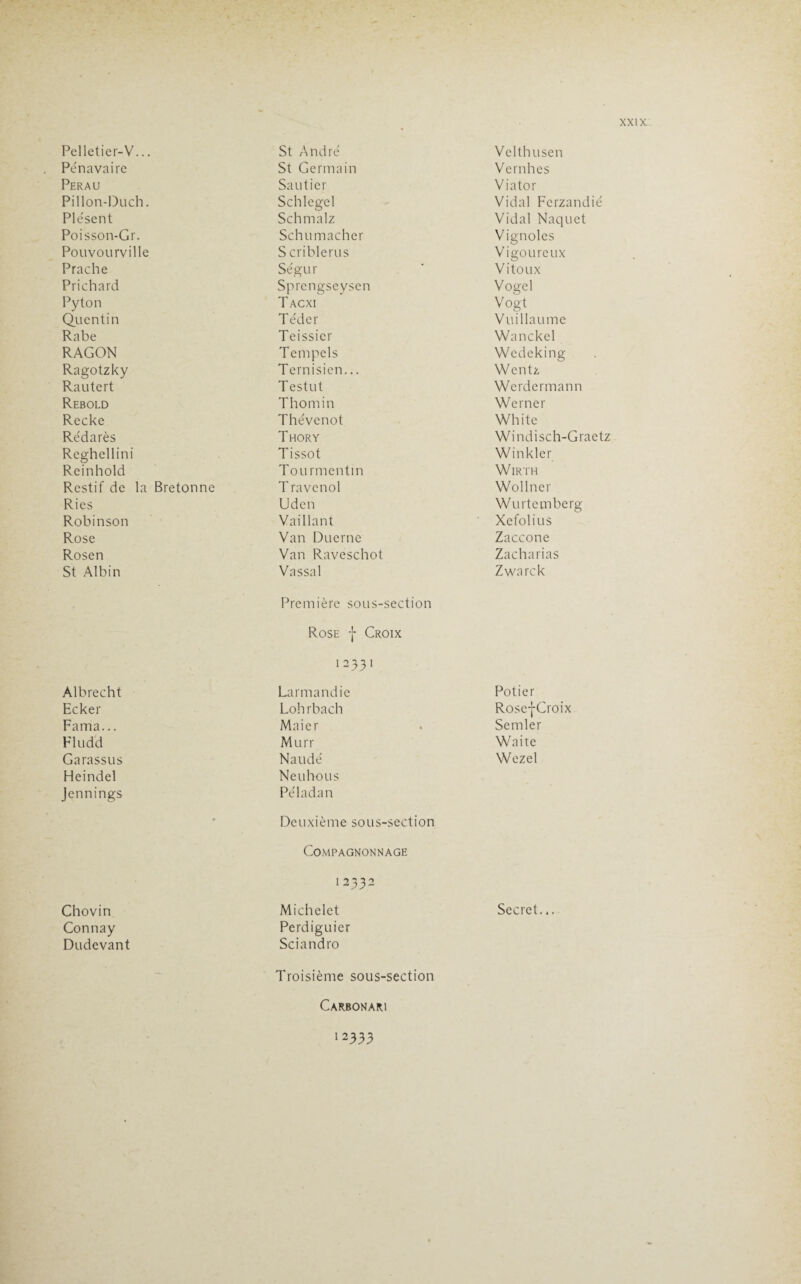 Pelletier-V... St André Velthusen Penavaire St Germain Vernhes Perau Sauticr Viator Pillon-Duch. Schlegel Vidal Ferzandié Plésent Schmalz Vidal Naquet Poisson-Gr. Schumacher Vignoles Pouvourville Scriblerus Vigoureux Prache Ségur Vitoux Prichard Sprengseysen Vogel Pyton Tacxi Vogt Quentin Téder Vuillaume Rabe Teissicr Wa nckel RAGON Tempels Wcdeking Ragotzky Ternisicn... Wentz Rautert Testut Werdermann Rebold Thomin Werner Recke Thévenot White Rédarès Thory Windisch-Graetz Reghellini Tissot Winkler Reinhold Tourmentin WlRTH Rcstif de la Bretonne T ravcnol Wollner Ries Uden Wurtemberg Robinson Vaillant Xefolius Rose Van Duerne Zaccone Rosen Van Raveschot Zacharias St Albin Vassal Première sous-section Rose | Croix 12331 Zwarck Albrecht Larmandie Potier Ecker Loh rbach Rose-j-Croix Fama... Maier Semler Flud'd Murr Waite Garassus Naudé Wezel Heindel Neuhous Jennings Péladan Deuxième sous-section Compagnonnage 1 2332 Chovin Michelet Secret... Connay Perdiguier Dudevant Sciandro Troisième sous-section Carbonari 1 2333