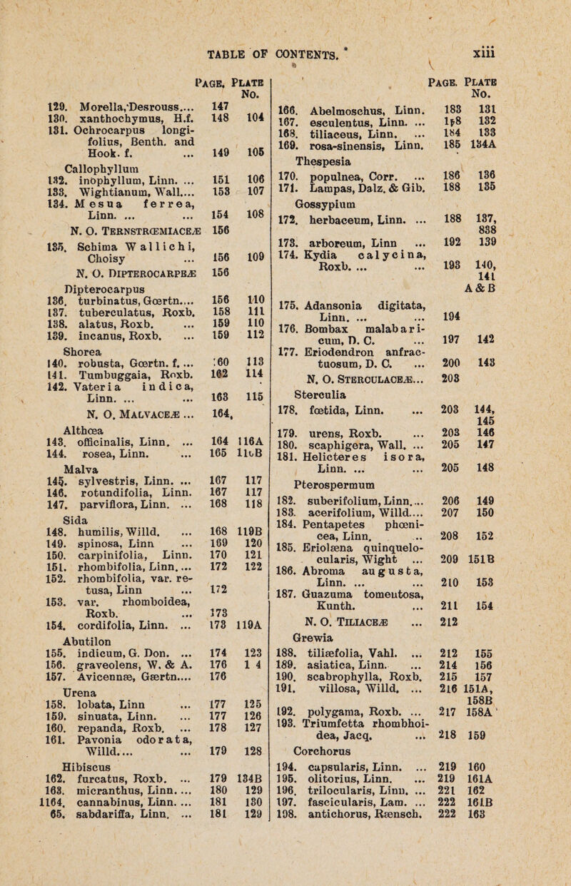 TABLE OF Page. Plate No. 129. Morelia,‘Desrouss.... 147 130. xanthochymus, H.f. 148 104 181. Ochrocarpus longi- folius, Benth. and Hook. £. 149 105 Callophyllura 132. inbphyllum, Linn. ... 151 106 183. Wightianum, Wall.... 153 107 134. Mesua ferrea, Linn. ... 154 108 N. O. TERNSTRCEMlACEiE 156 185. Sehima W a 11 i c h i, Clioisy 156 109 N. O. DlPTEROCA RPBiE 156 Dipterocarpus 136. turbinatus, Gcertn.... 156 110 137. tuberculatus, Roxb. 158 111 138. alatus, Roxb. 159 110 139. incanus, Roxb. 159 112 Shorea 140. robusta, Gcertn. f.... : 60 113 141. Tumbuggaia, Roxb. 162 114 142. Yateria indica, * Linn. ... 163 115 N. 0. Malvaceje ... 164, Althcea 143. officinalis, Linn. ... 164 116A 144. rosea, Linn. 165 1RB Malva 145. sylvestris, Linn. ... 167 117 146. rotundifolia, Linn. 167 117 147. parviflora, Linn. ... 168 118 Sida 148. humilis, Willd. 168 119B 149. spinosa, Linn 169 120 150. carpinifolia, Linn. 170 121 151. rhombifolia, Linn.... 172 122 152. rhombifolia, var. re- tusa, Linn 172 153. var. rhomboidea, Roxb. 373 154. cordifolia, Linn. ... 173 119A Abutilon 155. indicum, G. Don. ... 174 123 156. graveolens, W. & A. 176 1 4 157. Avicennse, Gsertn.... 176 Urena 158. lobata, Linn 177 125 159. sinuata, Linn. 177 126 160. repanda, Roxb. 178 127 161. Pavonia odor at a, Willd.... 179 128 Hibiscus 162. furcatus, Roxb. ... 179 134B 163. micranthus, Linn. ... 180 129 1164. cannabinus, Linn. ... 181 180 65. sabdariffa, Linn. ... 181 129 CONTENTS. * V • • * xm «» 1 Page. Plate No. 166. Abelmoschus, Linn. 183 131 167. esculentus, Linn. ... 1*8 132 168. tiliaceus, Linn. 184 133 169. rosa-sinensis, Linn. 185 134A Tkespesia 170. populnea, Corr. 186 136 171. Lampas, Dalz. & Gib. 188 135 Gossypium 172. herbaceitm, Linn. ... 188 137, 838 173. arboreum, Linn 174. Kydia calycina, 192 139 140, Roxb. ... 193 14 L A&B 175. Adansonia digitata, 194 Linn. ... 176. Bombax malabari- cum, D. C. 197 142 177. Eriodendron anfrae- tuosum, D. C. 200 143 N. O. STEROULACE^E... Sterculia 203 178. foetida, Linn. 203 144, 145 179. urens, Roxb. 203 146 180. scaphigera, Wall. ... 181. Helicteres isora, 205 147 Linn. ... 205 148 Pterospermum 182. suberifolium, Linn.... 206 149 183. acerifolium, Willd.... 184. Pentapetes phoeni- 207 150 cea, Linn. 208 152 185. Eriolsena quinquelo- cularis, Wight 209 151B 186. Abroma au g u s t a, Linn. ... 210 153 187. Guazuma tomeutosa, Kunth. 211 154 N. O. Tiliace^e Grewia 212 188. tilisefolia, Vahl. ... 212 155 189. asiatica, Linn. 214 156 190. scabrophylla, Roxb. 215 157 191. villosa, Willd, ... 216 151A, 158B 192. polygama, Roxb. ... 217 158A 193. Triumfetta rhombhoi- dea, Jacq. 218 159 Corchorus 194. capsularis, Linn. ... 219 160 195. olitorius, Linn. 219 161A 196. trilocularis, Linn, ... 221 162 197. fascicularis, Lam. ... 222 161.B 198. antichorus, Rsensch. 222 163