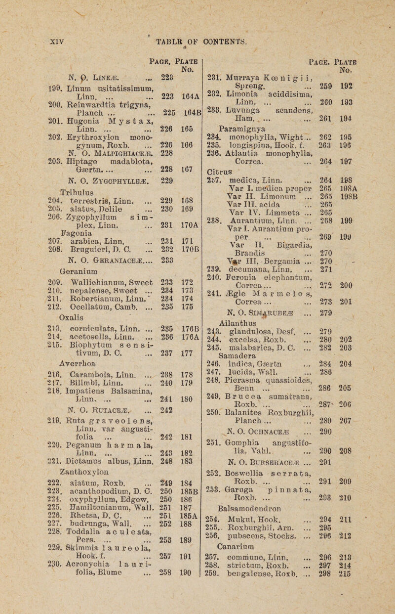 (* Page. Plate No. N. p. Line.®. 223 199. Linmm usiiatissimum, Linn. ... 223 164A 200. Reinwardtia trigyna, Planch ... 225 164B 201. Hugonia Mystai, Linn. ... 226 165 202. Erythroxylon rnono- gynum, Roxb, 226 166 N. 0, MALPIGHIACEiE. 228 203. Hiptage madablota, Gsertn.... 228 107 N. O. Z YGQPHYLLBLE. 229 Tribulus 204, terrestris, Linn. 229 188 205, alatus,.Belile 208. Zygophyllum sim¬ 230 169 plex, Linn. 231 170A Fagonia 207. arabica, Linn. 231 171 208. Bruguieri, J), C. 232 170 B N. O. Geranxace^.... 233 Geranium 209. Wallichianum, Sweet 233 172 210. nepalense, Sweet ... 234 17-3 211. Robert iamrm, Linn. “ 234 174 212. Oeellatum, Camb. ... 235 175 Oxalis 218, corxriculata, Linn. ... 235 176B 214, acetosella, Linn, 215. Biophytum s e n s i- 236 176A tivum, D. C, 237 177 Ayerrlioa 216, Carambola, Linn, ... 238 178 217, Bilimbi, Linn. 218, Im pat lens Balsamina, 240 179 Linn. ... 241 180 N. O, RUTACIA3. 242 2L9. Ruta graveolens, Linn, var angusti- folia 242 181 220. Peganum h a r m a la, Linn. ... ... 243 182 221. Bietamus albus, Linn. 248 183 Zanthoxylon 222. alatum, Roxb. 249 184 223. acanthopodimn, D. C. 250 185B 224. oxyphyllum, Edgew. 250 186 225. Hamiltonianum, Wall. 251 187 226. Rhetsa, D. 0. 251 185A 227. budrunga, Wall. 228. Toddalia aeuleata, 252 188 Pers. ... 253 189 229. Skimmia laureola, Hook. f. 257 191 230. Aeronychia 1 a a r i- folia, Blame 258 190 Page. Plate No. 231. Murray a K ce n i g i i, Spreng, 259 192 232. Limonia aciddisima, Linn. ... 260 198 233. Luvunga seandens, Ham. ... 261 194 Paramignya 234. inonophylla, Wight,.. 262 195 235. longispina, Hook, f. 263 196 236. Atlantia monophylla, Correa. 264 197 Citrus 237. mediea, Linn. 264 198 Var I. mediea proper 265 198 A Var II. Limonum ... 265 198B Var III. acida 265 Var IV. Limmeta ... 265 238. Aurantium, Linn. ... Var I, Aurantium pro¬ 288 199 per Var II. Biga.rdia, 269 199 Brandis 270 Var III. Bergamia ... 270 - 239. deeumana, Linn. 271 240. Feronia elepkantum, Correa... 272 200 241. JEgle Marmelos, Correa... 273 201 N. O. SlM^KUBEiE ... 279 Ailanthus 24,3. glandulosa, Desf. ... 279 244. excelsa, Roxb. 280 202 245. malabarica, B, C. ... 282 203 Samadera 246. indica, Gsertn 284 204 247. lucida, Wall. 286 248. Picrasma quassioides, Berm ... 286 205 249. Brncea sumatrana, Roxb. ... 287' 200 250. Balanites Roxburgkii, Planch ... 289 207 N. O. OCHNACEJE 290 251. Comphia angnstifo- lia, Vahl. 290 208 N. O. BU.RSERACEA3 ... 291 252. Boswellia s e r r a t a, Roxb. ... 291 209 253. Garuga pinnata, Roxb. ... 2D3 210 Balsamodendron 254. Mukul, Hook. 294 211 255.. Roxburghii, Arn. 295 256. pubscens, Stocks. ... 296 212 Canarium 257. commune, Linn. 296 213 258. strietam, Roxb. 297 214 259. bengalense, Roxb, ... 298 215