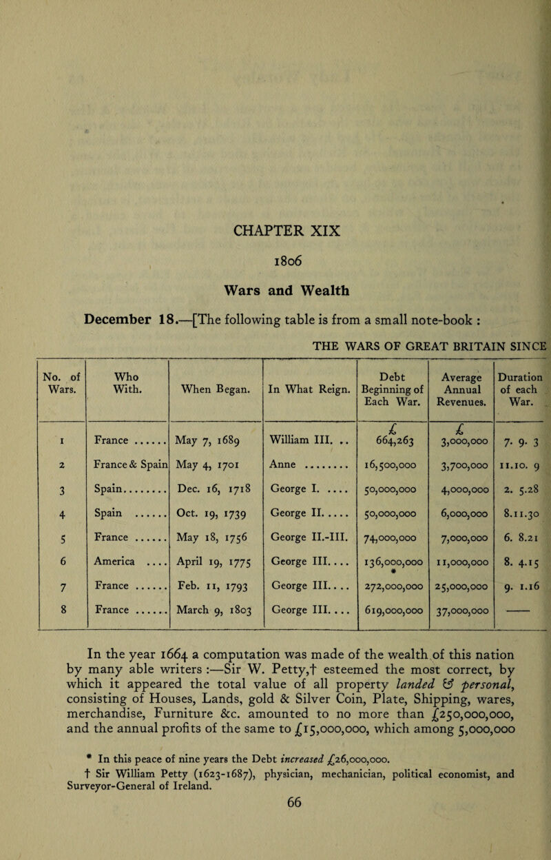 1806 Wars and Wealth December 18.—[The following table is from a small note-book : THE WARS OF GREAT BRITAIN SINCE No. of Wars. Who With. When Began. In What Reign. Debt Beginning of Each War. Average Annual Revenues. Duration of each War. £ £ 1 France . May 7, 1689 William III. .. 664,263 3,000,000 7- 9- 3 2 France & Spain May 4, 1701 Anne . 16,500,000 3,700,000 11.10. 9 3 Spain. Dec. 16, 1718 George I. 50,000,000 4,000,000 2. 5.28 4 Spain . Oct. 19, 1739 George II. 50,000,000 6,000,000 8.11.30 5 France . May 18, 1756 George II.-III. 74,000,000 7,000,000 6. 8.21 6 America .... April 19, 1775 George III. . .. 136,000,000 * 11,000,000 8. 4.15 7 France . Feb. 11, 1793 George III.. .. 272,000,000 25,000,000 9. 1.16 8 France . March 9, 1803 George III. . .. 619,000,000 37,000,000 In the year 1664 a computation was made of the wealth of this nation by many able writers :—Sir W. Petty,f esteemed the most correct, by which it appeared the total value of all property landed £5? personal, consisting of Houses, Lands, gold & Silver Coin, Plate, Shipping, wares, merchandise, Furniture &c. amounted to no more than £250,000,000, and the annual profits of the same to £15,000,000, which among 5,000,000 * In this peace of nine years the Debt increased £26,000,000. t Sir William Petty (1623-1687), physician, mechanician, political economist, and Surveyor-General of Ireland.