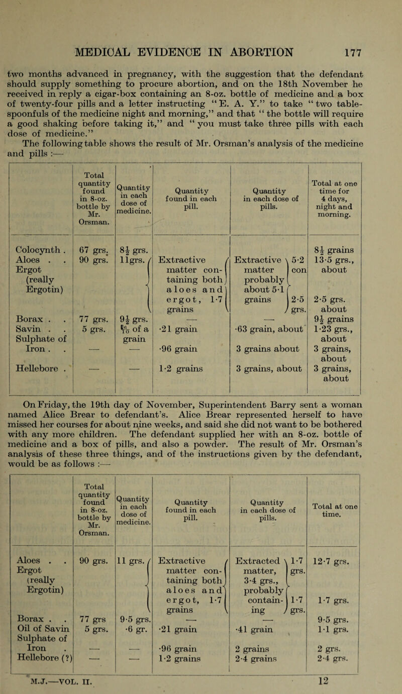 two months advanced in pregnancy, with the suggestion that the defendant should supply something to procure abortion, and on the 18th November he received in reply a cigar-box containing an 8-oz. bottle of medicine and a box of twenty-four pills and a letter instructing “ E. A. Y.” to take “ two table¬ spoonfuls of the medicine night and morning,” and that “ the bottle will require a good shaking before taking it,” and “ you must take three pills with each dose of medicine.” The following table shows the result of Mr. Orsman’s analysis of the medicine and pills :— Total quantity found in 8-oz. bottle by Mr. Orsman. Quantity in each dose of medicine. Quantity found in each pill. Quantity in each dose of pills. Total at one time for 4 days, night and morning. Colocynth . Aloes . Ergot (really Ergo tin) Borax . Savin . Sulphate of Iron . Hellebore . 67 grs. 90 grs. 77 grs. 5 grs. 81 grs. 11 grs. / < \ H grs. % of a grain Extractive / matter con¬ taining both] aloes and ergot, 1-7 grains •21 grain •96 grain 1-2 grains Extractive \ 5-2 matter con probably about 5-1 ^ grains 2-5 /grs. •63 grain, about 3 grains about 3 grains, about 81 grains 13-5 grs., about 2-5 grs. about 9| grains 1-23 grs., about 3 grains, about 3 grains, about On Friday, the 19th day of November, Superintendent Barry sent a woman named Alice Brear to defendant’s. Alice Brear represented herself to have missed her courses for about nine weeks, and said she did not want to be bothered with any more children. The defendant supplied her with an 8-oz. bottle of medicine and a box of pills, and also a powder. The result of Mr. Orsman’s analysis of these three things, and of the instructions given by the defendant, would be as follows :— Total quantity found in 8-oz. bottle by Mr. Orsman. Quantity in each dose of medicine. Quantity found in each pill. Quantity in each dose of pills. Total at one time. Aloes . 90 grs. 11 grs. ( Extractive / Extracted \ 1-7 12-7 grs. Ergot matter con- matter, grs. (really taining both 3-4 grs., Ergo tin) aloes an d^ probably r ergot, 1*7 contain- 1-7 1-7 grs. \ grains \ ing ) grs. Borax . 77 grs 9-5 grs. -—- —- 9-5 grs. Oil of Savin 5 grs. •6 gr. •21 grain •41 grain 1-1 grs. Sulphate of Iron •— ■— •96 grain 2 grains 2 grs. Hellebore (?) ' ■ 1-2 grains 2-4 grains 2-4 grs. M.J.—VOL. II. 12