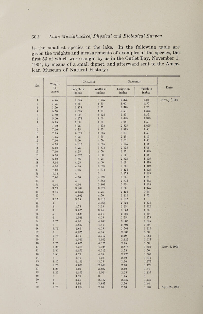 1 2 3 4 5 6 7 8 9 10 11 12 13 14 15 16 17 18 19 20 21 22 23 24 25 26 27 28 29 30 31 32 33 34 35 36 37 38 39 40 41 42 43 44 45 46 47 48 49 50 51 52 Lake Maxinkuckee, Physical and Biological Survey i smallest species in the lake. In the following table are the weights and measurements of examples of the species, the •3 of which were caught by us in the Outlet Bay, November 1, by means of a small dipnet, and afterward sent to the Amer- \Iuseum of Natural History: Weight in ounces 4.75 7.25 3.50 5.50 3.50 5.00 5.75 7.00 7.00 7.75 4.25 7.00 4.50 6.00 7.00 5.50 6.00 5.50 4.50 7.00 3.75 7.00 8 4.50 3.75 2.75 7 3.25 4 3 3 5 6 5.75 7 5.75 6 2.75 5 5.75 3.25 6.50 6.50 6 4.25 3.75 4.25 3.25 2 3 4 3.75 Carapace Plastron Date Length in inches Width in inches Length in inches Width in inches 4.375 3.625 2.375 1.25 Nov.p,r1904 4.75 4.50 3.00 1.50 3.875 3.75 2.375 1.25 4.625 4.00 2.50 1.375 4.00 3.625 2.25 1.25 4.375 4.00 2.625 1.375 5.00 4.00 2.94 1.50 4.75 3.375 2.875 1.625 4.75 4.25 2.875 1.50 5.375 4.625 3.00 1.50 4.25 3.75 2.25 1.19 5.00 4.50 3.00 1.50 4.312 3.625 2.625 1.44 4.75 3.875 2.625 1.44 4.75 4.50 3.25 1.625 4.625 4.00 2.69 1.44 4.56 4.25 2,625 1.375 4.25 4.00 2.69 1.375 4.25 3.625 2.50 1.312 4.56 4.375 3.125 1.375 4 3 2.375 1.125 4.50 4.625 3.25 1.75 5 4.563 2.875 1.563 4.06 3.802 2.25 1.125 3.802 3.375 2.50 1.375 3.6875 3.25 2.125 0.94 4.802 4.50 3.312 1.75 3.75 3.312 2.312 1 4 3.063 2.625 1.375 3.75 3.25 2.25 1.312 3.625 3.44 2.063 1.25 4.625 3.94 2.625 1.50 4.563 4.25 2.75 1.375 4.50 4.063 2.802 1.375 4.802 4.44 2.802 1.50 4.69 4.25 2.563 1.312 4.875 4.25 2.802 1.50 3.75 3.312 2.19 1.063 4.563 3.802 2.625 1.625 4.625 4.125 2.75 1.50 4.375 4.125 2.875 1.625 Nov. 3, 1904 4.875 4.312 2.75 1.50 4.75 4.25 2.625 1.563 4.75 4.50 2.50 1.375 4.125 3.75 2.50 1.375 4.063 2.563 2.50 1.125 4.25 3.802 2.50 1.44 3.875 3.50 2.25 1.187 3.25 3 1.75 1 3.50 2.187 2.187 1.187 3.94 3.687 2.50 1.44 3.312 2.50 2.50 1.687 April 29, 1901