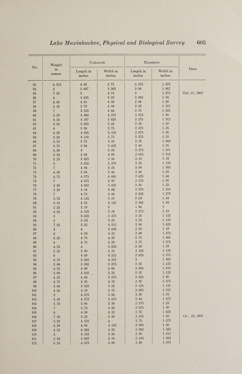 53 54 55 56 57 58 59 60 61 62 63 64 65 66 67 68 69 70 71 72 73 74 75 76 77 78 79 80 81 82 83 84 85 86 87 88 89 90 91 92 93 94 95 96 97 98 99 100 101 102 103 104 105 106 107 108 109 110 111 112 Physical and Biological Survey 603 Carapace Plastron Date Length in inches Width in inches Length in inches Width in inches 4.25 2.75 3.375 1.875 3.687 2.563 2.94 1.687 5 4.75 3 1.375 Oct. 21, 1907 4.625 4.25 2.563 1.44 4.25 4.50 2.94 1.50 3.75 3.50 2.25 1.187 5.125 4.44 2.75 1.625 4.563 4.375 2.875 1.50 4.187 3.625 2.375 1.312 3.625 3.44 2.19 1.19 3.94 3.75 2.375 1.25 4.625 4.125 2.875 1.50 4.125 3.75 2.375 1.25 3.75 3.25 2.19 1.063 3.94 3.625 2.44 1.25 4 3.25 2.375 1.311 4.44 4.00 2.615 1.312 3.625 3.44 2.19 1.19 3.625 3.375 2.25 1.125 4.94 4.25 3.00 1.563 3.94 3.44 2.44 1.25 4.375 4.063 2.625 1.44 4.875 4.50 2.875 1.50 4.063 3.625 2.50 1.25 4.19 4.00 2.875 1.312 4.75 4.44 2.625 1.375 4.125 3.19 2.50 1.44 4.75 4.125 2.563 1.44 3.19 3 1.94 1 4.125 3.19 2.375 1.19 3.625 3.375 2.25 1.125 3.50 3.25 2.25 1.125 5.25 4.312 2.94 1.625 4 3.625 2.25 1.19 4.50 4.25 2.69 1.375 4.75 4.25 2.75 1.563 4.75 4.25 2.75 1.375 4 3.625 2.50 1.25 3.50 3.25 2.125 1.125 4.69 4.312 2.625 1.375 5.063 4.312 3 1.563 3.563 3.375 2.25 1.125 4.50 4.00 2.802 1.312 3.625 3.25 2.25 1.125 4.44 3.875 2.625 1.50 4.25 4.19 2.50 1.375 3.625 3.25 2.125 1.125 4.19 3.75 2.625 1.312 4.375 3.94 2.50 1.25 4.375 3.875 2.44 1.375 3.94 3.50 2.375 1.25 4.75 4.69 2.875 1.50 4.50 4.25 2.75 1.625 5.25 4.50 2.875 1.50 Oc . 22, 1907 4.125 4 2.75 1.375 4.94 4.125 2.802 1.50 4.563 4.25 3.063 1.563 4.125 3.94 2.50 1.312 3.563 3.19 2.125 1.063 4.875 4.69 2.69 1.375