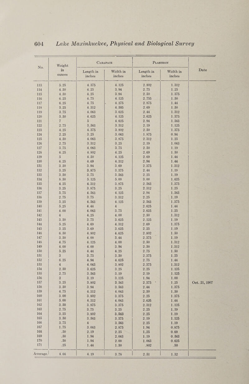 113 114 115 116 117 118 119 120 121 122 123 124 125 126 127 128 129 130 131 132 133 134 135 136 137 138 139 140 141 142 143 144 145 146 147 148 149 150 151 152 153 154 155 156 157 158 159 160 161 162 163 164 165 166 167 168 169 170 171 Physical and Biological Survey Carapace Plastron Date Length in inches Width in inches Length in inches Width in inches 4.375 4.125 2.802 1.312 4.25 3.94 2.75 1.25 4.25 3.94 2.50 1.375 4.75 4.125 2.755 1.50 4.75 4.375 2.875 1.44 4.312 4.505 2.69 1.50 4.063 3.625 2.44 1.312 4.625 4.125 2.625 1.375 5 4.625 2.94 1.563 3.563 3.312 2.19 1.125 4.375 3.802 2.50 1.375 3.25 3.063 1.875 0.94 4.063 3.875 2.312 1.25 3.312 3.25 2.19 1.063 4.063 3.75 2.50 1.19 4.802 4.25 2.69 1.50 4.50 4.125 2.69 1.44 4.69 4.312 2.94 1.44 3.94 3.69 2.375 1.312 3.875 3.375 2.44 1.19 3.75 3.563 2.25 1.19 5.125 5.00 3.00 1.625 4.312 3.875 2.563 1.375 3.875 3.25 2.312 1.25 4.563 4.125 2.94 1.563 3.75 3.312 2.25 1.19 4.563 4.125 2.563 1.375 4.44 4 2.625 1.44 4.063 3.75 2.625 1.25 4.25 4.00 2.50 1.312 3.75 3.625 2.125 1.19 4.69 4.312 2.69 1.375 3.69 3.625 2.25 1.19 4.802 4.625 2.802 1.50 4.00 3.44 2.375 1.19 4.125 4.00 2.50 1.312 4.00 3.94 2.50 1.312 4.44 4.25 2.75 1.50 3.75 3.50 2.375 1.25 4.94 4.625 2.75 1.44 4.063 3.802 2.375 1.312 3.625 3.25 2.25 1.125 3.563 3.19 2.19 1.125 3.19 3.125 1.94 1.00 3.802 3.563 2.375 • 1.25 Oct. 21, 1907 3.94 3.563 2.44 1.375 4.312 4.063 2.50 1.50 3.802 3.375 2.25 1.375 4.312 4.063 2.625 1.44 3.875 3.375 2.312 1.125 3.75 3.25 2.25 1.19 3.802 3.563 2.25 1.19 3.563 3.375 2.19 1.125 4 3.563 2.25 1.19 3.063 2.875 1.94 0.875 2.19 2.25 1.25 0.69 1.94 2.063 1.19 0.563 1.94 2.00 1.063 0.625 1.44 1.50 .802 .50 4.19 3.78 2.51 1.32
