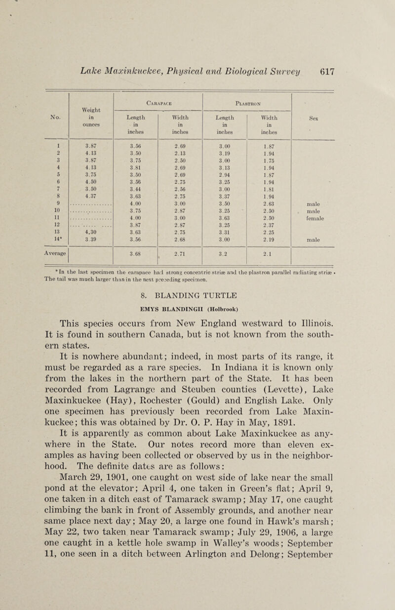 No. Weight in ounces Carapace Plastron Sex Length in inches Width in inches Length in inches Width in inches 1 3.87 3.56 2.69 3.00 1.87 2 4.13 3.50 2.13 3.19 1.94 3 3.87 3.75 2.50 3.00 1.75 4 4.13 3.81 2.69 3.13 1.94 5 3.75 3.50 2.69 2.94 1.87 6 4.50 3.56 2.75 3.25 1.94 7 3.50 3.44 2.56 3.00 1.81 8 4.37 3.63 2.75 3.37 1.94 9 4.00 3.00 3.50 2.63 male 10 3.75 2.87 3.25 2.50 male 11 4.00 3.00 3.63 2.50 female 12 .. 3.87 2.87 3.25 2.37 13 4.30 3.63 2.75 3.31 2.25 14* 3.39 3.56 2.68 3.00 2.19 male Average 3.68 2.71 3.2 2.1 * In the last specimen the carapace had strong concentric striae and the plastron parallel radiating striae • The tail was much larger than in the next preceding specimen. 8. BLANDING TURTLE EMYS BLANDINGII (Holbrook) This species occurs from New England westward to Illinois. It is found in southern Canada, but is not known from the south¬ ern states. It is nowhere abundant; indeed, in most parts of its range, it must be regarded as a rare species. In Indiana it is known only from the lakes in the northern part of the State. It has been recorded from Lagrange and Steuben counties (Levette), Lake Maxinkuckee (Hay), Rochester (Gould) and English Lake. Only one specimen has previously been recorded from Lake Maxin¬ kuckee; this was obtained by Dr. 0. P. Hay in May, 1891. It is apparently as common about Lake Maxinkuckee as any¬ where in the State. Our notes record more than eleven ex¬ amples as having been collected or observed by us in the neighbor¬ hood. The definite dates are as follows: March 29, 1901, one caught on west side of lake near the small pond at the elevator; April 4, one taken in Green’s flat; April 9, one taken in a ditch east of Tamarack swamp; May 17, one caught climbing the bank in front of Assembly grounds, and another near same place next day; May 20, a large one found in Hawk’s marsh; May 22, two taken near Tamarack swamp; July 29, 1906, a large one caught in a kettle hole swamp in Walley’s woods; September 11, one seen in a ditch between Arlington and Delong; September