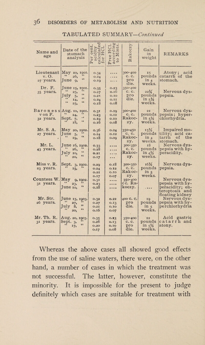 TABULATED SUMMARY—Continued Name and age Date of the stomach analysis Per cent, acidity calculated for HC1. Free HC1. according to Mintz. Rakoczy Gain in weight REMARKS Lieutenant 6 H kD c3 a 1901. 0.34 3OO-4OO 15 Atony; acid v. O. “ 26, 0.24 ( . . . c. c. pounds catarrh of the 27 years. Tune o, tt O.I9 «... pro in 4 stomach. die. weeks. Dr. F. June is, TgOI. o-35 0.23 350-400 35 years. “ 25, i l 0.2 7 0.16 c. c. 22 K Nervous dys- July 5. 0.2 T 0,10 pro pounds pepsia. “ 14, Cl O.24 0. II die. m 5y2 “ 25, Cl 0.18 0.08 weeks. Baroness Aug. 10, igOI. 0.31 0.19 300-400 21 Nervous dys- v on F. U ^ . 24? 1C 0.23 O.II c. c. pounds pepsia; hvper- 32 years. Sept. 7, • 6 O.I9 0.10 Rakoc- in 5% chlorhydria. “ 18, Cl 0.16 0.08 zy. weeks. Mr. S. A. May 20, 1902. 0.36 0.24 35o-45o Impaired mo- 27 years. June 5, tt O.24 0.12 c. c. pounds tility; acid ca- •• “ 19. Cl 0.18 O.O9 Rakoc- in 4 tarrh of the zy. weeks. stomach. Mr. L. June 16, 1902. o-33 • • • • 300-350 18 Nervous dys- 43 years. “ 26, 11 0.28 .... c. c. pounds pepsia with hy- July 10, li 0.21 .... Rakoc- in y/2 peracidity. “ 20, 1C 0.17 ... zy. weeks. Miss v. R. Sept. 3, 1902. 0.29 0.18 300-350 16% Nervous dys- 23 years. “ i5, O.24 0.12 c. c. pounds pepsia. 0.21 0.10 Rakoc- m 5 O.I7 0.07 zy. weeks. Countess W. May q. 1902. 0.31 • • • • 350-400 Nervous dys- 31 years. “ 23, ll 0.23 1 « • • cc. Ra- peosia with hy- June 10, it 0.18 • • • • koczy. . • • • peracidity; en- teroptosis and floating kidney Mr. Str. June 15, 1903. 0.32 0.22 400 c. c. 19 Nervous dys- 26 years. “ 27, it O.27 0.I3 pro pounds pepsia with hy- July 8, ii 0.21 0.10 die. in 5 perchlorhydria “ 20, it 0.16 0.07 weeks. Mr. Th. R. Aug. 20, 1903. o-35 0.23 350-400 22 Acid gastric 31 years. Sept. 3, 11 0.26 0.13 c. c. pounds catarrh and “ *7, tt 0.20 0.10 pro in 5% atony. 0.17 0.08 die. weeks. Whereas the above cases all showed good effects from the use of saline waters, there were, on the other hand, a number of cases in which the treatment was not successful. The latter, however, constitute the minority. It is impossible for the present to judge definitely which cases are suitable for treatment with