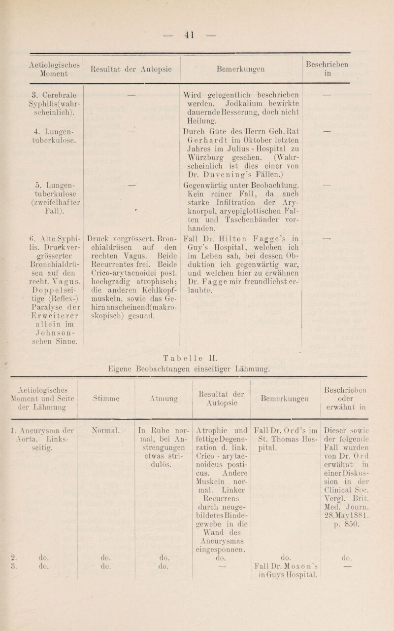 Aetiologisches Moment Resultat der Autopsie Bemerkungen Beschrieben in 3. Cerebrale Syphilis(wahr- scheinlich). — Wird gelegentlich beschrieben werden. Jodkalium bewirkte dauernde Besserung, doch nicht Heilung. — 4. Lungen- o tuberkulöse. Durch Güte des Herrn Geh. Rat Gerhardt im Oktober letzten Jahres im Julius - Hospital zu Würzburg gesehen. (Wahr¬ scheinlich ist dies einer von Dr. Duvening's Fällen.) 5. Lungen¬ tuberkulose (zweifelhafter Fall). r Gegenwärtig unter Beobachtung. Kein reiner Fall, da auch starke Infiltration der Ary- knorpel, aryepiglottischen Fal¬ ten und Taschenbänder vor¬ handen. 6. Alte Syphi¬ lis. Druck ver- grösserter Bronchial drü- sen auf den recht. Vagus. Dop p e 1 sei¬ fige (Reflex-) Paralyse der Erweiterer allein im Druck vergrössert. Bron¬ chialdrüsen auf den rechten Vagus. Beide Recurrentes frei. Beide Crico-arytaenoidei post, hochgradig atrophisch; die anderen Kehlkopf¬ muskeln, sowie das Ge¬ hirn anscheinend(makro- skopisch) gesund. Fall Dr. Hilton Fagge’s in Guy’s Hospital, welchen ich im Leben sah, bei dessen Ob¬ duktion ich gegenwärtig war, und welchen hier zu erwähnen Dr. Fagge mir freundlichst er¬ laubte. J olinson- schen Sinne. Tabelle II. Eigene Beobachtungen einseitiger Lähmung. Aetiologisches Moment und Seite der Lähmung Stimme • Atmung Resultat der Autopsie Bemerkungen Beschrieben oder erwähnt in 1. Aneurysma der Normal. In Ruhe nor- Atrophie und FallDr. Orcl’s im Dieser sowie Aorta. Links- mal, bei An- fettige Degene- St. Thomas Ilos- der folgende seitig. strengungen ration d. link. pital. Fall wurden etwas stri- Crico - arytae- von Dr. 0 r d dulös. noideus posti- erwähnt in cus. Andere einer Diskus- Muskeln nor- sion in der mal. Linker Clinical Soc. Recurrens Vergl. Brit. durch neuge- Med. Journ. bildetesBinde- 28.Mayl881. gewebe in die p. 850. W and des Aneurysmas 2. do. do. do. eingesponnen. do. do. do. 3. do. do. do. •—- Fall Dr. Moxon's — in Guys Hospital.