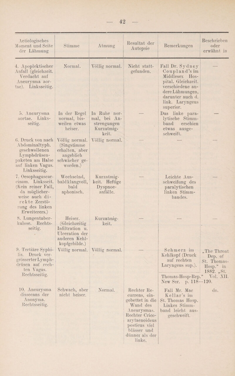 Aetiologisches Moment und Seite der Lähmung Stimme Atmung Resultat der Autopsie Bemerkungen Beschrieben oder erwähnt in 4. Apoplektischer Anfall (gleichzeit. Verdacht auf Aneurysma aor- tae). Linksseitig. Normal. Völlig normal. Nicht statt¬ gefunden. Fall Dr. Sydney Coupland’s im Middlesex Hos¬ pital. Gleichzeit, verschiedene an¬ dere Lähmungen, darunter auch d. link. Laryngeus superior. 5. Aneurysma aortae. Links¬ seitig. In der Regel normal, bis¬ weilen etwas heiser. In Ruhe nor¬ mal, bei An¬ strengungen Kurzatmig¬ keit. . » Das linke para¬ lytische Stimm¬ band erschien etwas ausge¬ schweift. 6. Druck von nach Ab dominal'typh. geschwollenen Lymphdrüsen- paketen am Halse auf linken Vagus. Völlig normal. (Singstimme erhalten, aber angeblich schwächer ge- worden.) Völlig normal. Linksseitig. 7. Oesophaguscar- cinom. Linksseit. (Kein reiner Fall, da möglicher¬ weise auch di- Wechselnd, bald klangvoll, bald aphonisch. Kurzatmig¬ keit. Heftige Dyspnoe¬ anfälle. Leichte Aus¬ schweifung des paralytischen linken Stimm- bancles. rekte Zerstö¬ rung des linken Erweiterers.) 8. Lungentuber¬ kulose. Rechts¬ seitig. Heiser. (Gleichzeitig Infiltration u. Ulceration der anderen Kehl¬ kopfgebilde.) Kurzatmig¬ keit. - 9. Tertiäre Syphi¬ lis. Druck ver- grösserter Lymph- drüsen auf rech¬ ten Vagus. Rechtsseitig. Völlig normal. Völlig normal. Schmerz im Kehlkopf (Druck auf rechten Laryngeus sup.). Thomas-Hosp-Rep New Ser. p. 118- ,,The Throat Dep. of St. Thomas- Hosp.“ in 1882. „St. “ Voi. Nir. -120. 10. Aneurysma dissecans der Anonyma. Rechtsseitig. Schwach, aber nicht heiser. Normal. Rechter Re¬ currens, ein¬ gebettet in die Wand des Aneurysmas. Rechter Crico- arytaenoideus posticus viel blässer und dünner als der linke. Fall Mr. Mac Kellar's im St. Thomas Ilosp. Linkes Stirnni- band leicht aus¬ geschweift. do.