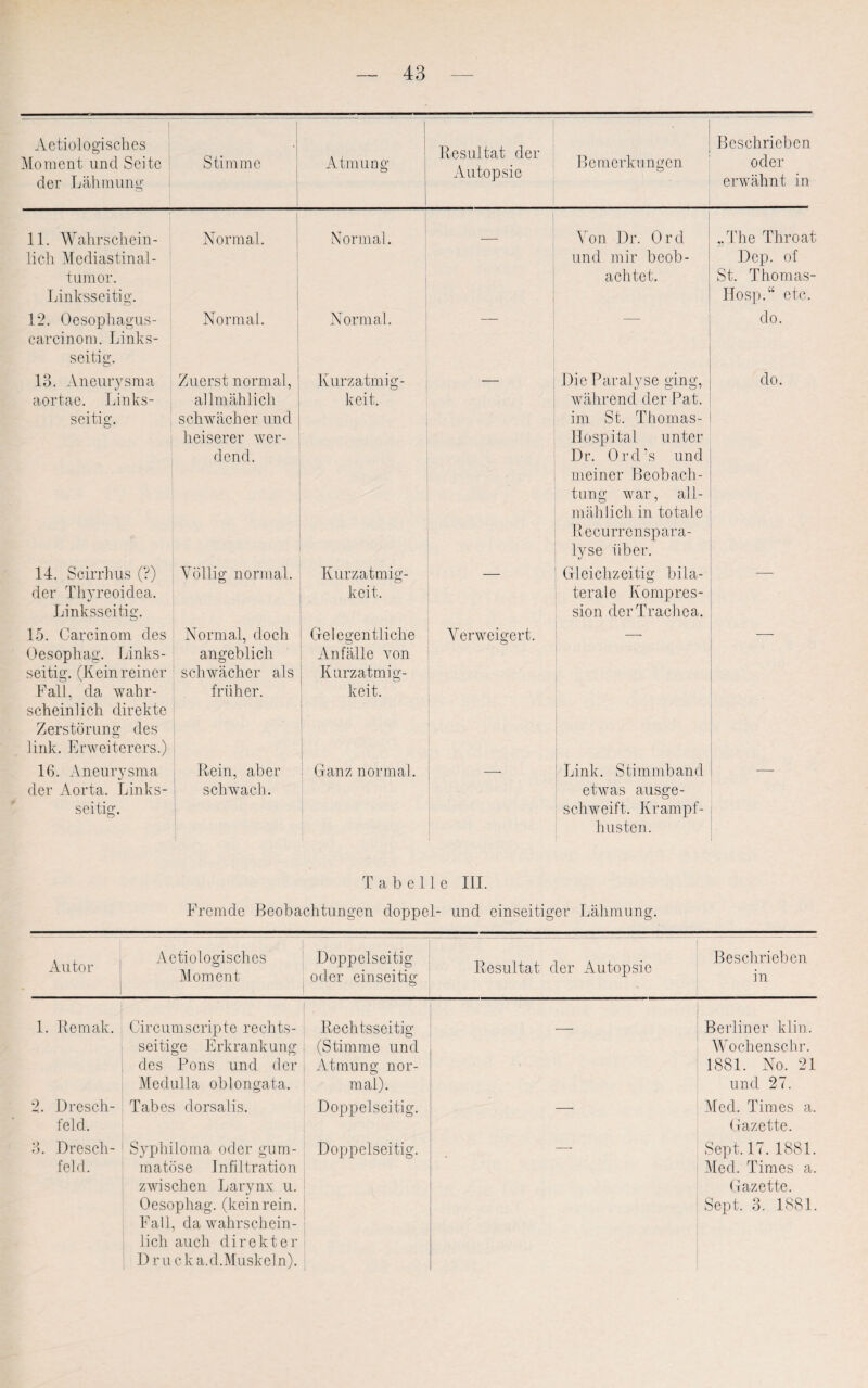 Aetiologisches Moment und Seite der Lähmung Stimme Atmung Resultat der Autopsie Bemerkungen Beschrieben oder erwähnt in 11. Wahrschein¬ lich Mediastinal¬ tumor. Linksseitig. Normal. Normal. — Von Dr. Ord und mir beob¬ achtet. „The Throat Dep. of St. Thomas- Ilosp.“ etc. 12. Oesophagus- carcinom. Links¬ seitig. Normal. Normal. do. 13. Aneurysma aortae. Links¬ seitig. Zuerst normal, allmählich schwächer und heiserer wer¬ dend. Kurzatmig¬ keit. Die Paralyse ging, während der Pat. im St. Thomas- Hospital unter Dr. Ord’s und meiner Beobach¬ tung war, all¬ mählich in totale Recurrenspara- lyse über. do. 14. Scirrhus (?) der Thyreoidea. Linksseitig. Völlig normal. Kurzatmig¬ keit. Gleichzeitig bila¬ terale Kompres¬ sion der Trachea. 15. Carcinom des Oesophag. Links¬ seitig. (Kein reiner Fall, da wahr¬ scheinlich direkte Zerstörung des link. Erweiterers.) Normal, doch angeblich schwächer als früher. Gelegentliche Anfälle von Kurzatmig¬ keit. Verweigert. 16. Aneurysma der Aorta. Links¬ seitig. Rein, aber schwach. i | Ganz normal. Link. Stimmband etwas ausge¬ schweift. Krampf¬ husten. Tabelle III. Fremde Beobachtungen doppel- und einseitiger Lähmung. Autor Aetiologisches Moment Doppelseitig oder einseitig Resultat der Autopsie Beschrieben in 1. Remak. Circumscripte rechts¬ seitige Erkrankung des Pons und der Medulla oblongata. Rechtsseitig (Stimme und Atmung nor¬ mal). — Berliner klin. Wochenschr. 1881. No. 21 und 27. 2. Dresch¬ feld. Tabes dorsalis. Doppelseitig. — Med. Times a. Gazette. 3. Dresch¬ feld. Syplnloma oder gum- matöse Infiltration zwischen Larynx u. Oesophag. (keinrein. Fall, da wahrschein¬ lich auch direkter Druck a.d.Muskel n). Doppelseitig. Sept.17. 1881. Med. Times a. Gazette. Sept. 3. 1881.