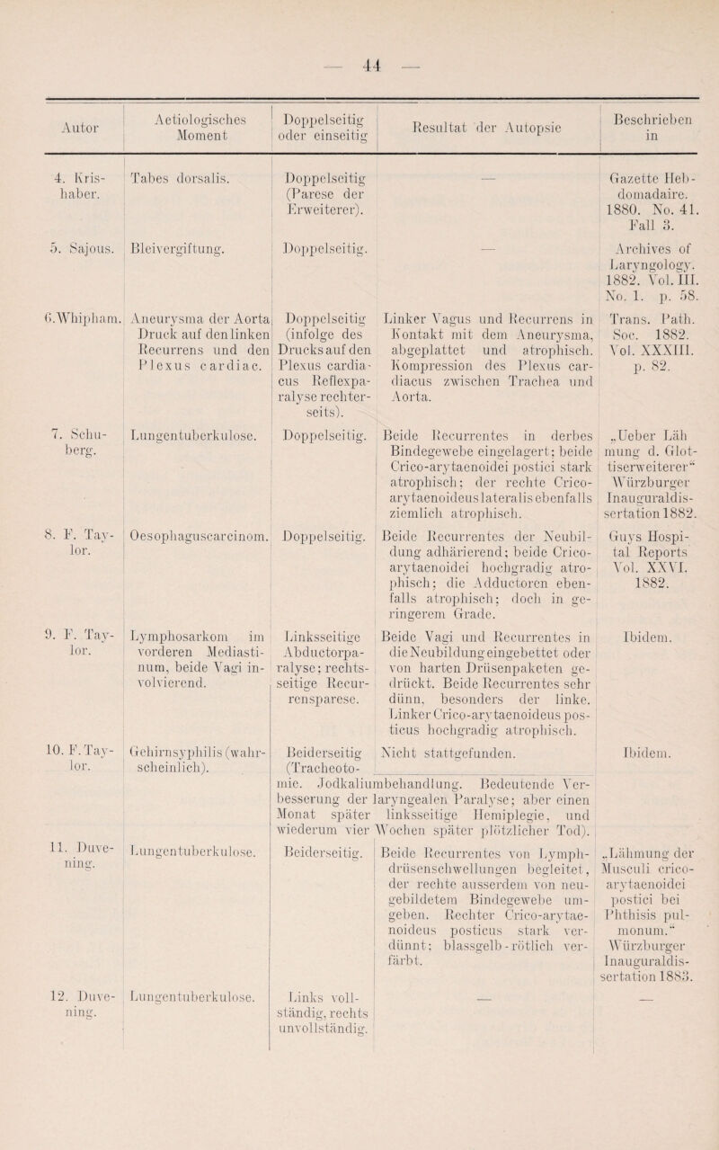 Autor Aetiologisches Moment Doppelseitig oder einseitig Resultat der Autopsie Beschrieben in 4. Kris¬ haber. Tabes dorsalis. Doppelseitig (Parese der Erweiterer). -— Gazette Heb- domadaire. 1880. No. 41. Fall 3. 5. Sajous. Bleivergiftung. Doppelseitig, Archives of Larvngology. 1882. Vol. III. No. 1. p. 58. G.Whipham. Aneurysma der Aorta Druck auf den linken Recurrens und den Plexus cardiac. Doppelseitig (infolge des Drucksauf den Plexus cardia- cus Reflexpa¬ ralyse rechter¬ sei ts). Linker Vagus und Recurrens in Kontakt mit dem Aneurysma, abgeplattet und atrophisch. Kompression des Plexus car- diacus zwischen Trachea und Aorta. Trans. Path. Soc. 1882. Vol. XXXIII. p. 82. 7. Schü¬ fe erg. Lungentuberkulose. Doppelseitig. Beide Recurrentes in derbes Bindegewebe eingelagert; beide Crico-arytaenoidei postici stark atrophisch; der rechte Crico- arytaenoideuslateralis ebenfalls ziemlich atrophisch. „Ueber Läh mung d. Glot¬ tiserweiterer“ Würzburger Inauguraldis¬ sertation 1882. 8. F. Tay¬ lor. Oesopbaguscarcinom. Doppelseitig. Beide Recurrentes der Neubil¬ dung adhärierend; beide Crico- arytaenoidei hochgradig atro¬ phisch; die Adductorcn eben¬ falls atrophisch; doch in ge¬ ringerem Grade. Guys Hospi¬ tal Reports Vol. XXVI. 1882. 9. F. Tay¬ lor. Lymphosarkom im vorderen Mediasti¬ num, beide Vagi in¬ volvierend. Linksseitige Abductorpa¬ ralyse ; rechts¬ seitige Recur¬ rensparese. Beide Vagi und Recurrentes in die Neubildung eingebettet oder von harten Drüsenpaketen ge¬ drückt. Beide Recurrentes sehr dünn, besonders der linke. Linker Crico-ary taenoideus pos- ticus hochgradig atrophisch. Ibidem. 10. F. Tay¬ lor. Gehirn Syphilis (wahr¬ scheinlich). Beiderseitig (Tracheoto- Nicht stattgefunden. Ibidem. mie. Jodkaliumbehandlung. Bedeutende Ver¬ besserung der laryngealen Paralyse; aber einen Monat später linksseitige Hemiplegie, und wiederum vier Wochen später plötzlicher Tod). , 11. Duve- ning. Lungentuberkulose. Beiderseitig. Beide Recurrentes von Lymph- drüsenschwellungen begleitet, der rechte ausserdem von neu- gebildetem Bindegewebe um¬ geben. Rechter Crico-arytae- noideus posticus stark ver¬ dünnt; blassgelb-rötlich ver¬ färbt. „Lähmung der Musculi crico- arytaenoidei postici bei Phthisis pul¬ monum.“ Würzburger Inauguraldis¬ sertation 1883. 12. Duve- ning. L u n g e n tu b e r k ul o s e. Links voll¬ ständig, rechts unvollständig. o