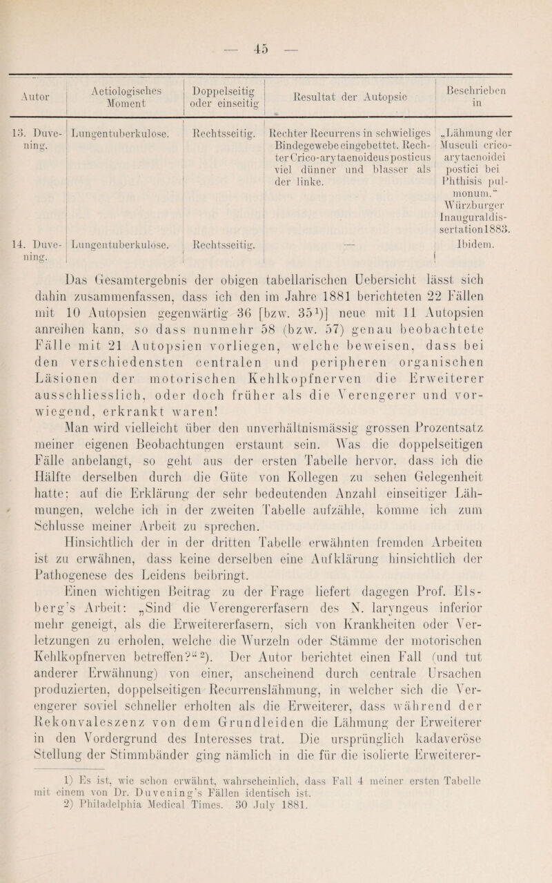 Autor Aetiologisches Moment Doppelseitig oder einseitig Resultat der Autopsie Beschrieben in 13. Duve- ning. Lungentuberkulose. Rechtsseitig. Rechter Recurrens in schwieliges Bindegewebe eingebettet. Rech¬ ter Crico-arytaenoideusposticus viel dünner und blasser als der linke. „Lähmung der Musen Li crico- arytaenoidei postici bei Phthisis pul¬ monum.“ Wiirzb arger Inauguraldis¬ sertation 1883. 14. Duve- ning. Lungentuberkulose. c? Rechtsseitig. Ibidem. Das Gesamtergebnis der obigen tabellarischen Uebersicht lässt sich dahin zusammenfassen, dass ich den im Jahre 1881 berichteten 22 Fällen mit 10 Autopsien gegenwärtig 36 [bzw. 351)] neue mit 11 Autopsien anreihen kann, so dass nunmehr 58 (bzw. 57) genau beobachtete Fälle mit 21 Autopsien vorliegen, weiche beweisen, dass bei den verschiedensten centralen und peripheren organischen Läsionen der motorischen Kehlkopfnerven die Erweiterer ausschliesslich, oder doch früher als die Verengerer und vor¬ wiegend, erkrankt waren! Man wird vielleicht über den unverhältnismässig grossen Prozentsatz meiner eigenen Beobachtungen erstaunt sein. Was die doppelseitigen Fälle anbelangt, so geht aus der ersten Tabelle hervor, dass ich die Hälfte derselben durch die Güte von Kollegen zu sehen Gelegenheit hatte; auf die Erklärung der sehr bedeutenden Anzahl einseitiger Läh¬ mungen, welche ich in der zweiten Tabelle aufzähle, komme ich zum Schlüsse meiner Arbeit zu sprechen. Hinsichtlich der in der dritten Tabelle erwähnten fremden Arbeiten ist zu erwähnen, dass keine derselben eine Aufklärung hinsichtlich der Pathogenese des Leidens beibringt. Einen wichtigen Beitrag zu der Frage liefert dagegen Prof. Els- berg's Arbeit: „Sind die Verengererfasern des N. laryngeus inferior mehr geneigt, als die Erweitererfasern, sich von Krankheiten oder Ver¬ letzungen zu erholen, welche die Wurzeln oder Stämme der motorischen Kehlkopfnerven betreffen?“2). Der Autor berichtet einen Fall (und tut anderer Erwähnung) von einer, anscheinend durch centrale Ursachen produzierten, doppelseitigen Recurrenslähmung, in welcher sich die Ver¬ engerer soviel schneller erholten als die Erweiterer, dass während der Rekonvaleszenz von dem Grundleiden die Lähmung der Erweiterer in den Vordergrund des Interesses trat. Die ursprünglich kadaveröse Stellung der Stimmbänder ging nämlich in die für die isolierte Erweiterer- 1) Es ist, wie schon erwähnt, wahrscheinlich, dass Fall 4 meiner ersten Tabelle mit einem von Dr. Duvening’s Fällen identisch ist. 2) Philadelphia Medical Times. 30 July 1881.