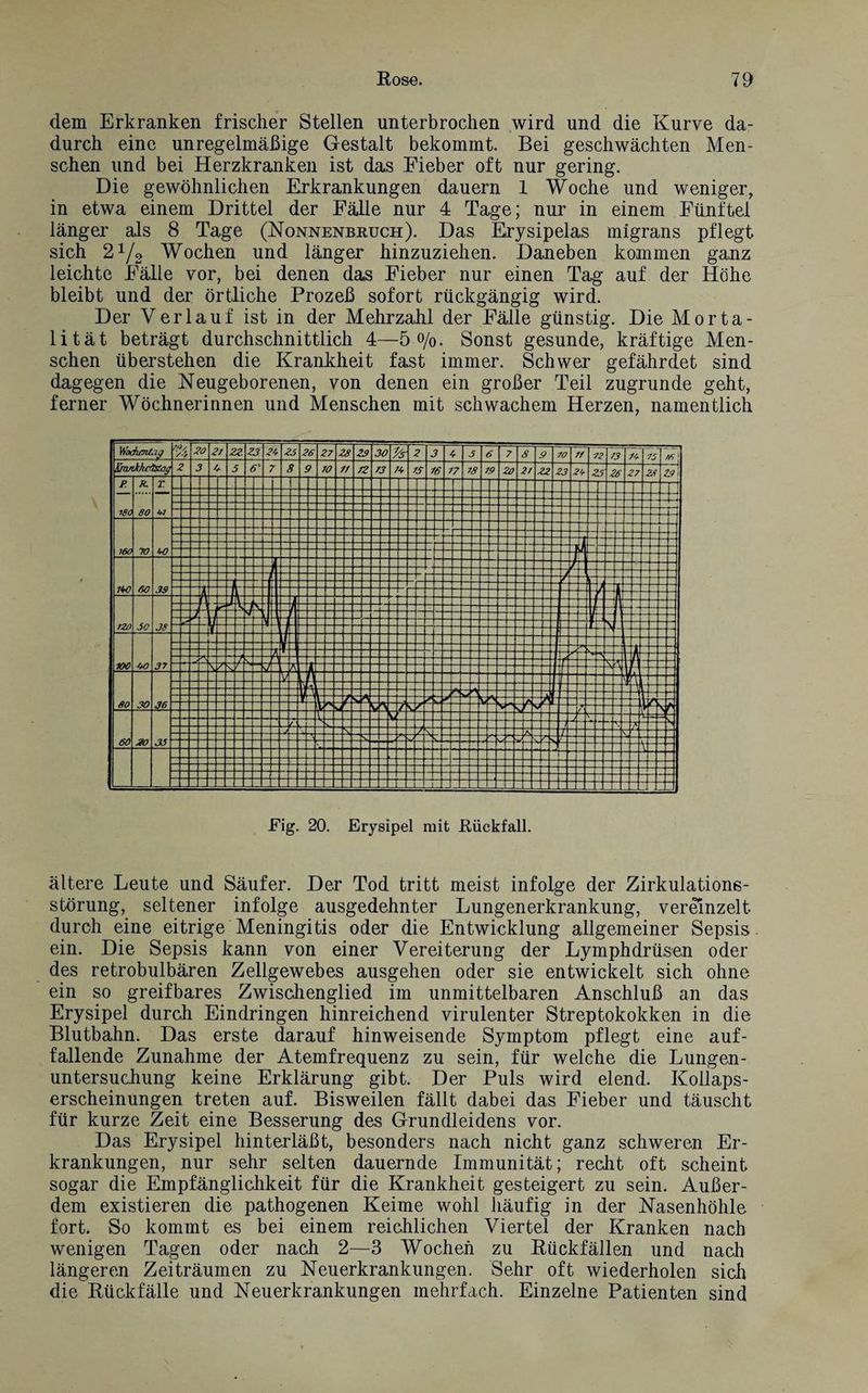 dem Erkranken frischer Stellen unterbrochen wird und die Kurve da¬ durch eine unregelmäßige Gestalt bekommt. Bei geschwächten Men¬ schen und bei Herzkranken ist das Fieber oft nur gering. Die gewöhnlichen Erkrankungen dauern 1 Woche und weniger, in etwa einem Drittel der Fälle nur 4 Tage; nur in einem Fünftel länger als 8 Tage (Nonnenbruch). Das Erysipelas migrans pflegt sich 21/o Wochen und länger hinzuziehen. Daneben kommen ganz leichte Fälle vor, bei denen das Fieber nur einen Tag auf der Höhe bleibt und der örtliche Prozeß sofort rückgängig wird. Der Verlauf ist in der Mehrzahl der Fälle günstig. Die Morta¬ lität beträgt durchschnittlich 4—5 o/o. Sonst gesunde, kräftige Men¬ schen überstehen die Krankheit fast immer. Schwer gefährdet sind dagegen die Neugeborenen, von denen ein großer Teil zugrunde geht, ferner Wöchnerinnen und Menschen mit schwachem Herzen, namentlich Fig. 20. Erysipel mit Rückfall. ältere Leute und Säufer. Der Tod tritt meist infolge der Zirkulations¬ störung, seltener infolge ausgedehnter Lungenerkrankung, vereinzelt durch eine eitrige Meningitis oder die Entwicklung allgemeiner Sepsis ein. Die Sepsis kann von einer Vereiterung der Lymphdrüsen oder des retrobulbären Zellgewebes ausgehen oder sie entwickelt sich ohne ein so greifbares Zwischenglied im unmittelbaren Anschluß an das Erysipel durch Eindringen hinreichend virulenter Streptokokken in die Blutbahn. Das erste darauf hinweisende Symptom pflegt eine auf¬ fallende Zunahme der Atemfrequenz zu sein, für welche die Lungen¬ untersuchung keine Erklärung gibt. Der Puls wird elend. Kollaps¬ erscheinungen treten auf. Bisweilen fällt dabei das Fieber und täuscht für kurze Zeit eine Besserung des Grundleidens vor. Das Erysipel hinterläßt, besonders nach nicht ganz schweren Er¬ krankungen, nur sehr selten dauernde Immunität; recht oft scheint sogar die Empfänglichkeit für die Krankheit gesteigert zu sein. Außer¬ dem existieren die pathogenen Keime wohl häufig in der Nasenhöhle fort* So kommt es bei einem reichlichen Viertel der Kranken nach wenigen Tagen oder nach 2—3 Wochen zu Rückfällen und nach längeren Zeiträumen zu Neuerkrankungen. Sehr oft wiederholen sich die Rückfälle und Neuerkrankungen mehrfach. Einzelne Patienten sind