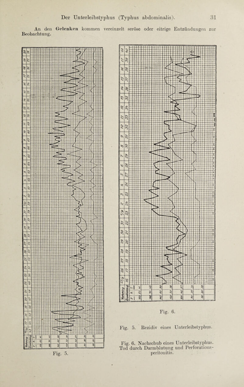 An den Gelenken kommen vereinzelt seröse oder eitrige Entzündungen zur Beobachtung. Fig. 5. Fig. 6. Fig. 5. Rezidiv eines Unterleibstyphus. Fig. 6. Nachschub eines Unterleibstyphus. Tod durch Darmblutung und Perforations¬ peritonitis.