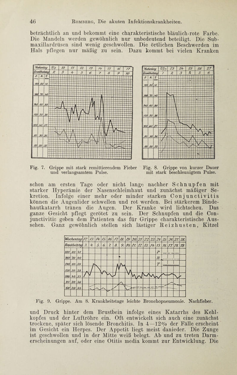 beträchtlich an und bekommt eine charakteristische bläulich-rote Farbe. Die Mandeln werden gewöhnlich nur unbedeutend beteiligt. Die Sub- maxillardrüsen sind wenig geschwollen. Die örtlichen Beschwerden im Hals pflegen nur mäßig zu sein. Dazu kommt bei vielen Kranken Fig. 7. Grippe mit stark remittierendem Fieber Fig. 8. Grippe von kurzer Dauer und verlangsamtem Pulse. mit stark beschleunigtem Pulse. schon am ersten Tage oder nicht lange nachher Schnupfen mit starker Hyperämie der Nasenschleimhaut und zunächst mäßiger Se¬ kretion. Infolge einer mehr oder minder starken Conjunctivitis können die Augenlider schwellen und rot werden. Bei stärkerem Binde¬ hautkatarrh tränen die Augen. Der Kranke wird lichtscheu. Das ganze Gesicht pflegt gerötet zu sein. Der Schnupfen und die Con¬ junctivitis geben dem Patienten das für Grippe charakteristische Aus¬ sehen. Ganz gewöhnlich stellen sich lästiger Reiz husten, Kitzel Fig. 9. Grippe. Am 8. Krankheitstage leichte Bronchopneumonie. Nachfieber. und Druck hinter dem Brustbein infolge eines Katarrhs des Kehl¬ kopfes und der Luftröhre ein. Oft entwickelt sich auch eine zunächst trockene, später sich lösende Bronchitis. In 4—12o/o der Fälle erscheint im Gesicht ein Herpes. Der Appetit liegt meist danieder. Die Zunge ist geschwollen und in der Mitte weiß belegt. Ab und zu treten Darm¬ erscheinungen auf, oder eine Otitis media kommt zur Entwicklung. Die