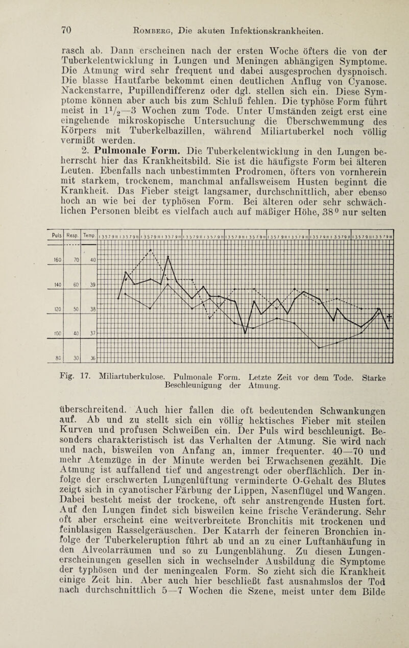 rasch ab. Dann erscheinen nach der ersten Woche öfters die von der Tuberkelentwicklung in Lungen und Meningen abhängigen Symptome. Die Atmung wird sehr frequent und dabei ausgesprochen dyspnoisch. Die blasse Hautfarbe bekommt einen deutlichen Anflug von Cyanose. Nackenstarre, Pupillendifferenz oder dgl. stellen sich ein. Diese Sym¬ ptome können aber auch bis zum Schluß fehlen. Die typhöse Form führt meist in 1V2—3 Wochen zum Tode. Unter Umständen zeigt erst eine eingehende mikroskopische Untersuchung die Überschwemmung des Körpers mit Tuberkelbazillen, während Miliartuberkel noch völlig vermißt werden. 2. Pulmonale Form. Die Tuberkelentwicklung in den Lungen be¬ herrscht hier das Krankheitsbild. Sie ist die häufigste Form bei älteren Leuten. Ebenfalls nach unbestimmten Prodromen, öfters von vornherein mit starkem, trockenem, manchmal anfallsweisem Husten beginnt die Krankheit. Das Fieber steigt langsamer, durchschnittlich, aber ebenso hoch an wie bei der typhösen Form. Bei älteren oder sehr schwäch¬ lichen Personen bleibt es vielfach auch auf mäßiger Höhe, 38° nur selten Fig. 17. Miliartuberkulose. Pulmonale Form. Letzte Zeit vor dem Tode. Starke Beschleunigung der Atmung. überschreitend. Auch hier fallen die oft bedeutenden Schwankungen auf. Ab und zu stellt sich ein völlig hektisches Fieber mit steilen Kurven und profusen Schweißen ein. Der Puls wird beschleunigt. Be¬ sonders charakteristisch ist das Verhalten der Atmung. Sie wird nach und nach, bisweilen von Anfang an, immer frequenter. 40—70 und mehr Atemzüge in der Minute werden bei Erwachsenen gezählt. Die Atmung ist auffallend tief und angestrengt oder oberflächlich. Der in¬ folge der erschwerten Lungenlüftung verminderte O-Gehalt des Blutes zeigt sich in cyanotischer Färbung der Lippen, Nasenflügel und Wangen. Dabei besteht meist der trockene, oft sehr anstrengende Husten fort. Auf den Lungen findet sich bisweilen keine frische Veränderung. Sehr oft aber erscheint eine weitverbreitete Bronchitis mit trockenen und feinblasigen Rasselgeräuschen. Der Katarrh der feineren Bronchien in¬ folge der Tuberkeleruption führt ab und an zu einer Luftanhäufung in den Alveolarräumen und so zu Lungenblähung. Zu diesen Lungen¬ erscheinungen gesellen sich in wechselnder Ausbildung die Symptome der typhösen und der meningealen Form. So zieht sich die Krankheit einige Zeit hin. Aber auch hier beschließt fast ausnahmslos der Tod nach durchschnittlich 5—-7 Wochen die Szene, meist unter dem Bilde