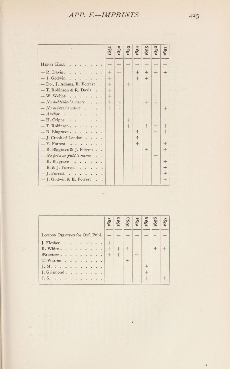 W lO CO M e* to CO tH 00 VO to 1-4 to CO VO VO CO M to VO to H t'- VO to w Henry Hall. — R. Davis.. . + + + + 4- 4- J. Godwin. + 4- 4- — Do., J. Adams, E. Forrest 4- + — T. Robinson & R. Davis . . 4- W. Webbe ....... + — No publisher's name . . . 4- + 4- + — No printer s name .... 4- 4- 4- — Author. 4 H. Cripps. 4- T. Robinson. + 4- 4- + R. Blagrave . 4- 4 + — J. Crook of London .... + E. Forrest ....... + 4- — R. Blagrave & J. Forrest . . 4- + — NoprIs orpubl.'s name . . 4- — R. Blagrave. 4- — E. & J. Forrest. 4- — J. Forrest ....... 4- — J. Godwin & E. Forrest . . + f