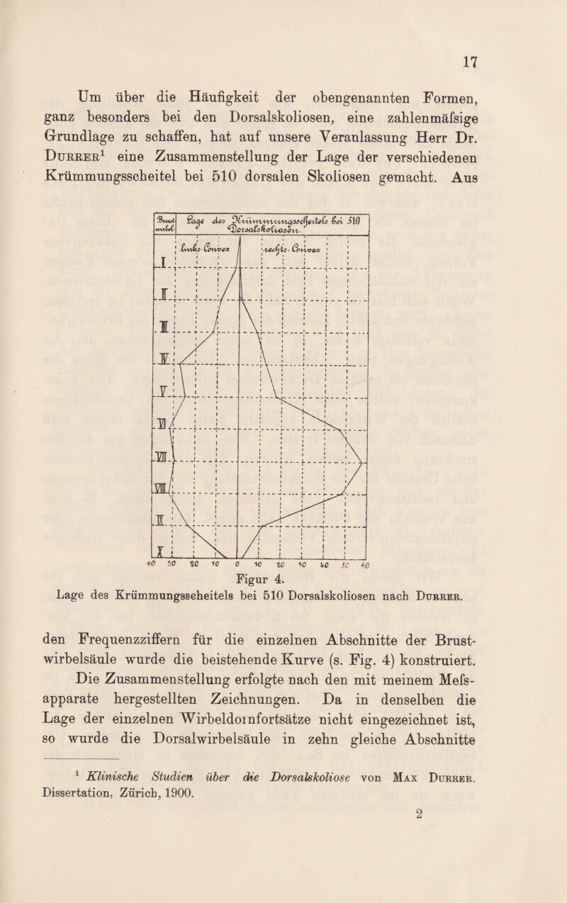 Um über die Häufigkeit der obengenannten Formen, ganz besonders bei den Dorsalskoiiosen, eine zahlenmäfsige Grundlage zu schaffen, bat auf unsere Veranlassung Herr Dr. Dürrer1 eine Zusammenstellung der Lage der verschiedenen Krümmungsscheitel bei 510 dorsalen Skoliosen gemacht. Aus Lage des Krümmungsscheitels bei 510 Dorsalskoliosen nach Dürrer. den Frequenzziffern für die einzelnen Abschnitte der Brust¬ wirbelsäule wurde die beistehende Kurve (s. Fig. 4) konstruiert. Die Zusammenstellung erfolgte nach den mit meinem Mefs- apparate hergestellten Zeichnungen. Da in denselben die Lage der einzelnen Wirbeldornfortsätze nicht eingezeichnet ist, so wurde die Dorsalwirbelsäule in zehn gleiche Abschnitte 1 Klinische Studien über die Dorsalskoliose von Max Dürrer. Dissertation, Zürich, 1900. 2