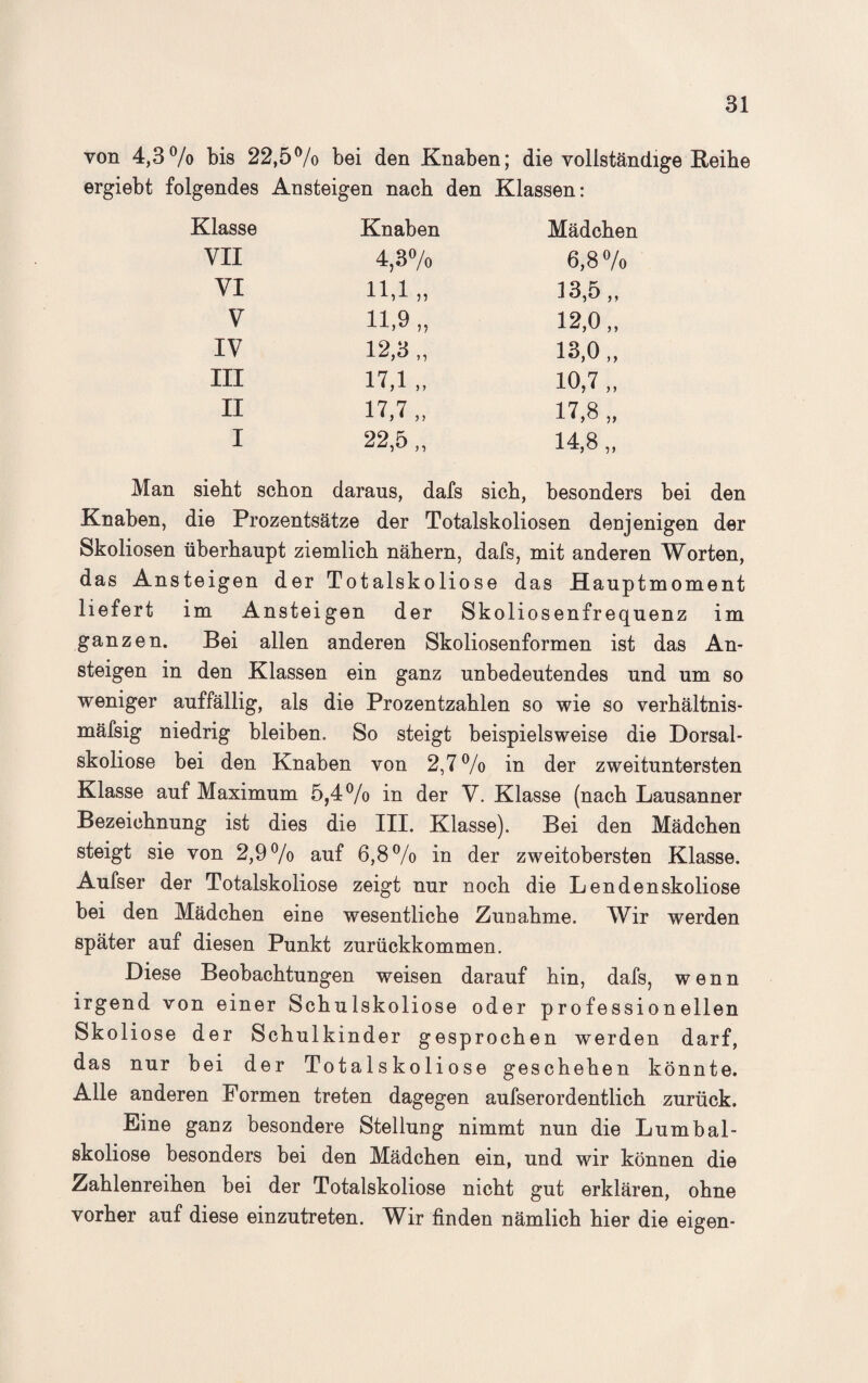 von 4,3% bis 22,5% bei den Knaben; die vollständige Reibe ergiebt folgendes Ansteigen nach den Klassen: Klasse Knaben Mädchen VII 4,3% 6,8 % VI 11,1 „ 33,5 „ V 11,9 „ 12,0 „ IV 12,3 „ 13,0 ,, III 17,1 „ 10,7 „ II 17,7 „ 17,8 „ I 22,5 „ 14,8 „ Man sieht schon daraus, dafs sich, besonders bei den Knaben, die Prozentsätze der Totalskoliosen denjenigen der Skoliosen überhaupt ziemlich nähern, dafs, mit anderen Worten, das Ansteigen der Totalskoliose das Hauptmoment liefert im Ansteigen der Skoliosenfrequenz im ganzen. Bei allen anderen Skoliosenformen ist das An¬ steigen in den Klassen ein ganz unbedeutendes und um so weniger auffällig, als die Prozentzahlen so wie so verhältnis- mäfsig niedrig bleiben. So steigt beispielsweise die Dorsal¬ skoliose bei den Knaben von 2,7% in der zweituntersten Klasse auf Maximum 5,4% in der V. Klasse (nach Lausanner Bezeichnung ist dies die III. Klasse). Bei den Mädchen steigt sie von 2,9% auf 6,8% in der zweitobersten Klasse. Aufser der Totalskoliose zeigt nur noch die Len den skoliose bei den Mädchen eine wesentliche Zunahme. Wir werden später auf diesen Punkt zurückkommen. Diese Beobachtungen weisen darauf hin, dafs, wenn irgend von einer Schulskoliose oder professionellen Skoliose der Schulkinder gesprochen werden darf, das nur bei der Totalskoliose geschehen könnte. Alle anderen Formen treten dagegen aufserordentlich zurück. Eine ganz besondere Stellung nimmt nun die Lumbal¬ skoliose besonders bei den Mädchen ein, und wir können die Zahlenreihen bei der Totalskoliose nicht gut erklären, ohne vorher auf diese einzutreten. Wir finden nämlich hier die eigen-