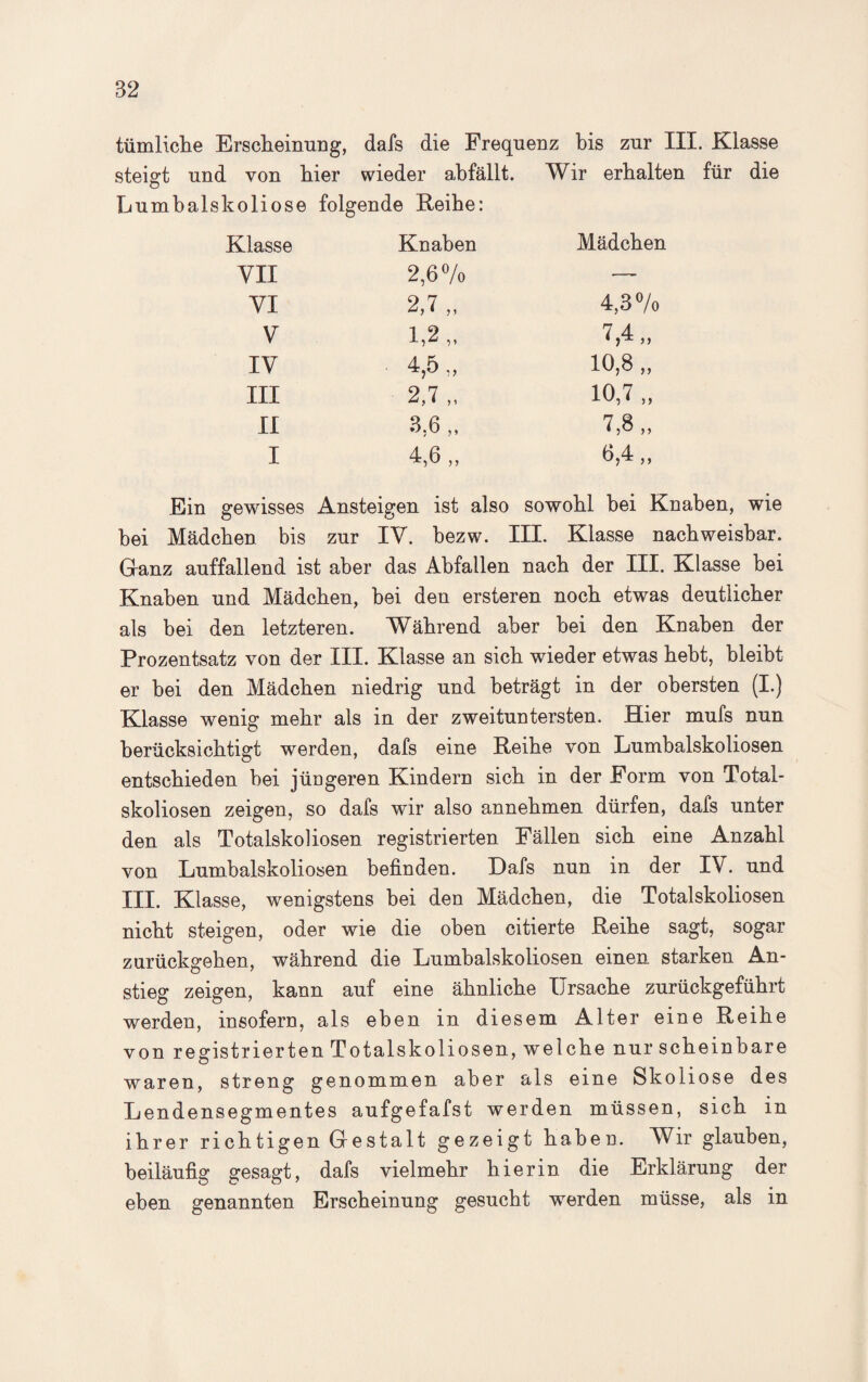 tümliche Erscheinung, dafs die Frequenz bis zur III. Klasse steigt und von hier wieder ab fällt. Wir erhalten für die Lumbalskoliose folgende Reihe: Klasse Knaben Mädchen VII 2,6% — VI 2,7 „ 4,3 % V 1,2 „ 7,4 „ IV 4,5 „ 10,8 „ III 2,7 „ 10,7 „ II 3,6 „ 7,8 „ I 4,6 „ 6,4 „ Ein gewisses Ansteigen ist also sowohl bei Knaben, wie bei Mädchen bis zur IV. bezw. III. Klasse nachweisbar. Ganz auffallend ist aber das Abfallen nach der III. Klasse bei Knaben und Mädchen, bei den ersteren noch etwas deutlicher als bei den letzteren. Während aber bei den Knaben der Prozentsatz von der III. Klasse an sich wieder etwas hebt, bleibt er bei den Mädchen niedrig und beträgt in der obersten (I.) Klasse wenig mehr als in der zweituntersten. Hier mufs nun berücksichtigt werden, dafs eine Reihe von Lumbalskoliosen entschieden bei jüngeren Kindern sich in der Form von Total¬ skoliosen zeigen, so dafs wir also annehmen dürfen, dafs unter den als Totalskoliosen registrierten Fällen sich eine Anzahl von Lumbalskoliosen befinden. Dafs nun in der IV. und III. Klasse, wenigstens bei den Mädchen, die Totalskoliosen nicht steigen, oder wie die oben citierte Reihe sagt, sogar zurückgehen, während die Lumbalskoliosen einen starken An¬ stieg zeigen, kann auf eine ähnliche Ursache zurückgeführt werden, insofern, als eben in diesem Alter eine Reihe von registrierten Totalskoliosen, welche nur scheinbare waren, streng genommen aber als eine Skoliose des Lendensegmentes aufgefafst werden müssen, sich in ihrer richtigen Gestalt gezeigt haben. Wir glauben, beiläufig gesagt, dafs vielmehr hierin die Erklärung der eben genannten Erscheinung gesucht werden müsse, als in