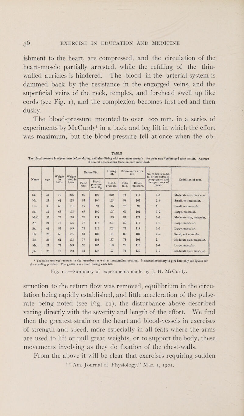ishment to the heart, are compressed, and the circulation of the heart-muscle partially arrested, while the refilling of the thin- walled auricles is hindered. The blood in the arterial system is clammed back by the resistance in the engorged veins, and the superficial veins of the neck, temples, and forehead swell up like cords (see Fig. i), and the complexion becomes first red and then dusky. The blood-pressure mounted to over 200 mm. in a series of experiments by McCurdy1 in a back and leg lift in which the effort was maximum, but the blood-pressure fell at once when the ob- TABLE The blood-pressure in eleven tnen before, during, and after lifting with maximum strength ; the pulse rate* before and after the lift. Average of several observations made on each individual. Name. Age. Weight in kilos. Weight lifted in kilos. Before lift. During lift. 2-3 minutes after lift. No. of beats in dis¬ tal artery between compression and disappearance of pulse. Condition of arm. Pulse rate. Blood- pressure, mm. Hg. Blood- pressure. Pulse rate. Blood- pressure. Sk. 31 70 216 69 109 210 74 113 1^ Moderate size, muscular. Ma. 23 61 118 93 109 165 94 107 14 Small, not muscular. De. 30 60 131 75 93 146 76 95 1 Small, not muscular. Sa. 31 68 183 67 100 175 67 101 1-2 Large, muscular. McC. 33 75 170 78 124 173 81 125 1-2 Moderate size, muscular. Ar. 21 75 178 77 117 207 80 117 1-3 Large, muscular. St. 41 83 149 78 122 202 77 114 1-3 Large, muscular. Hi. 25 60 155 84 100 154 80 107 1-2 Small, not muscular. Be. 26 61 133 77 108 157 78 108 1 Moderate size, muscular. Me. 27 72 249 76 107 188 78 110 1-4 Large, muscular. Ja. 26 75 152 73 127 197 74 130 1-2 Moderate size, muscular. 1 The pulse rate was recorded in the recumbent as well as the standing position.. It seemed necessary to give here only the figures foy the standing position. The glottis was closed during each lift. Fig. 11.—Summary of experiments made by J. II. McCurdy. struction to the return flow was removed, equilibrium in the circu¬ lation being rapidly established, and little acceleration of the pulse- rate being noted (see Fig. 11), the disturbance above described varing directly with the severity and length of the effort. We find then the greatest strain on the heart and blood-vessels in exercises of strength and speed, more especially in all feats where the arms are used to lift or pull great weights, or to support the body, these movements involving as they do fixation of the chest-walls. From the above it will be clear that exercises requiring sudden