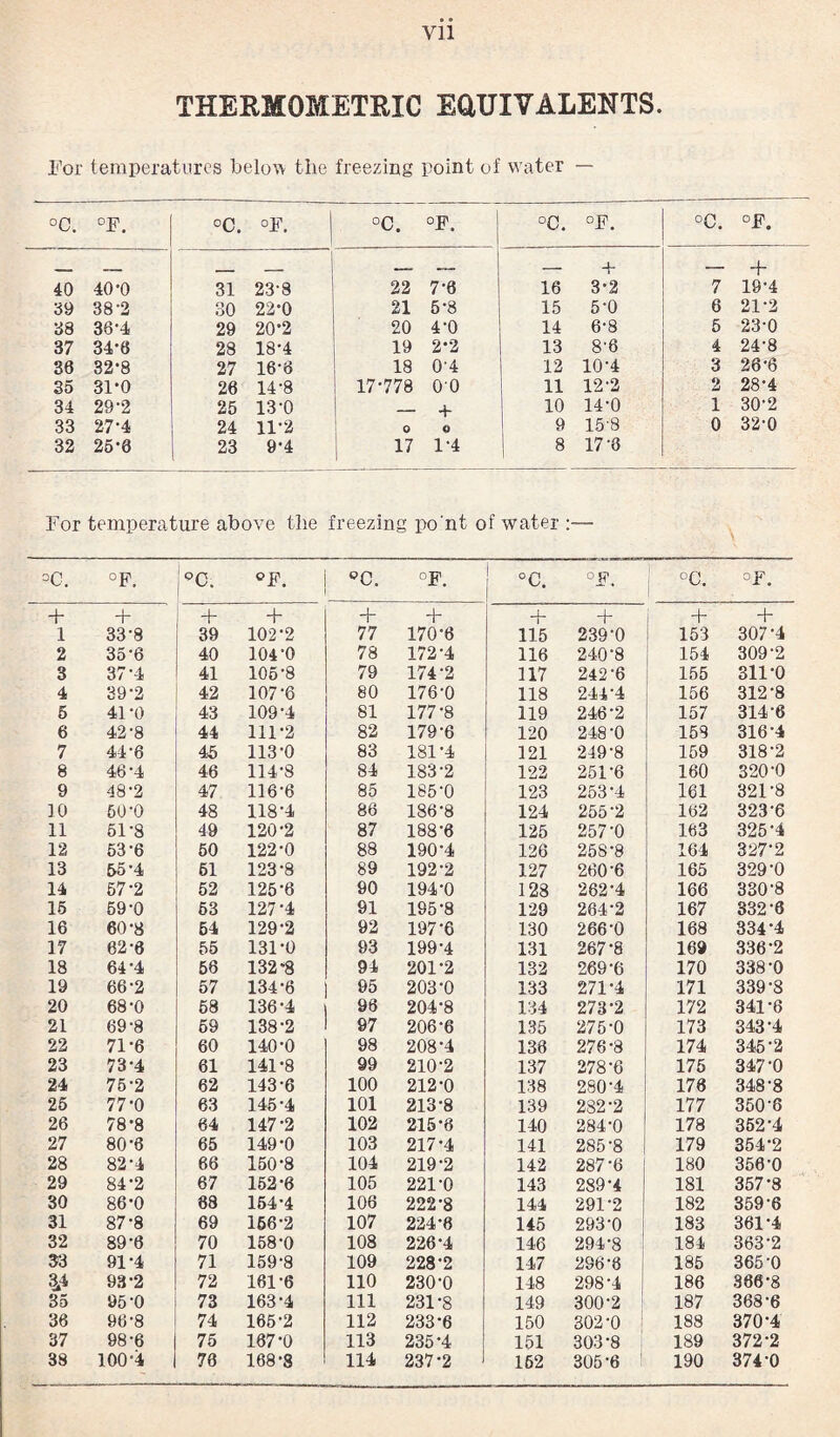 Vll THERMOMETRIC EQUIVALENTS. For temperatures below the freezing point of water — °c. °F. °0. °F. °c. °F. °0. °F. °C. °F. _ __ _ - ! - + _ + 40 40-0 31 23-8 22 7-6 16 3-2 7 19-4 39 38-2 30 22-0 21 5-8 15 5-0 6 21-2 38 36-4 29 20*2 20 4-0 14 6-8 5 23-0 37 34-6 28 18-4 19 2*2 13 8'6 4 24-8 36 32-8 27 16-6 18 0-4 12 10-4 3 26-6 35 31-0 26 14-8 17-778 00 11 12-2 2 28-4 34 29-2 25 13-0 _ 10 14-0 1 30-2 33 27-4 24 11*2 O 0 9 15-8 0 32-0 32 25-8 23 9-4 17 1-4 1 8 17-6 For temperature above the freezing po'nt of water :— °C. °F. i°C- °F. °C. °F. o r\ 1 °F. j °C. °F. + + + + + + + + 1 33-8 39 102*2 77 170-6 115 239-0 | 153 307-4 2 35-6 40 104-0 78 172-4 116 240-8 154 309-2 3 37-4 41 105-8 79 174-2 117 242-6 155 311-0 4 39-2 42 107-6 80 176-0 118 244-4 156 312-8 5 41-0 43 109-4 81 177-8 119 246-2 157 314-6 6 42-8 44 111-2 82 179-6 120 248-0 159 316-4 7 44-6 45 113-0 83 181-4 121 249-8 159 318-2 8 46-4 46 114-8 84 183-2 122 251-6 160 320-0 9 48-2 47 116-6 85 185-0 123 253-4 161 32F8 10 50-0 48 118-4 86 186-8 124 255-2 162 323-6 11 51-8 49 120-2 87 188-6 125 257-0 163 325-4 12 53-6 50 122-0 88 190-4 126 258-8 164 327-2 13 55-4 61 123-8 89 192-2 127 260-6 165 329-0 14 57-2 62 125-6 90 194-0 128 262-4 166 330-8 15 59-0 63 127-4 91 195-8 129 264-2 167 332-6 16 60-8 64 129-2 92 197-6 130 266-0 168 334-4 17 62 -6 56 131*0 93 199-4 131 267-8 169 330-2 18 64-4 56 132-8 94 201-2 132 269-6 170 338-0 19 66-2 57 134-6 95 203-0 133 271-4 171 339-8 20 68-0 68 136-4 98 204-8 134 273-2 172 341-6 21 69-8 59 138-2 97 206-6 135 275-0 173 343-4 22 71-6 60 140-0 98 208-4 136 276-8 174 345-2 23 73-4 61 141-8 99 210-2 137 278-6 175 347-0 24 75-2 62 143-6 100 212-0 138 280-4 176 348-8 26 77-0 63 145-4 101 213-8 139 282-2 177 350-6 26 78-8 04 147-2 102 215-0 140 284-0 178 352-4 27 80-6 65 149-0 103 217-4 141 285-8 179 354-2 28 82-4 66 150-8 104 219-2 142 287-6 180 356-0 29 84-2 67 152-6 105 221-0 143 289-4 181 357-8 30 86-0 88 154-4 106 222-8 144 291-2 182 359-6 31 87-8 69 166-2 107 224-0 145 293-0 183 361-4 32 89-6 70 158-0 108 226-4 146 294-8 184 363-2 33 91-4 71 159-8 109 228-2 147 296-8 185 365 0 3,4 93-2 72 161-6 110 230-0 148 298-4 186 366-8 35 95-0 73 163-4 111 231-8 149 300-2 187 368-6 36 96-8 74 165-2 112 233-6 150 302-0 188 370-4 37 98-6 75 167-0 113 235-4 151 303-8 189 372-2 38 100-4 78 168-8 114 237-2 162 305-6 1 190 374-0