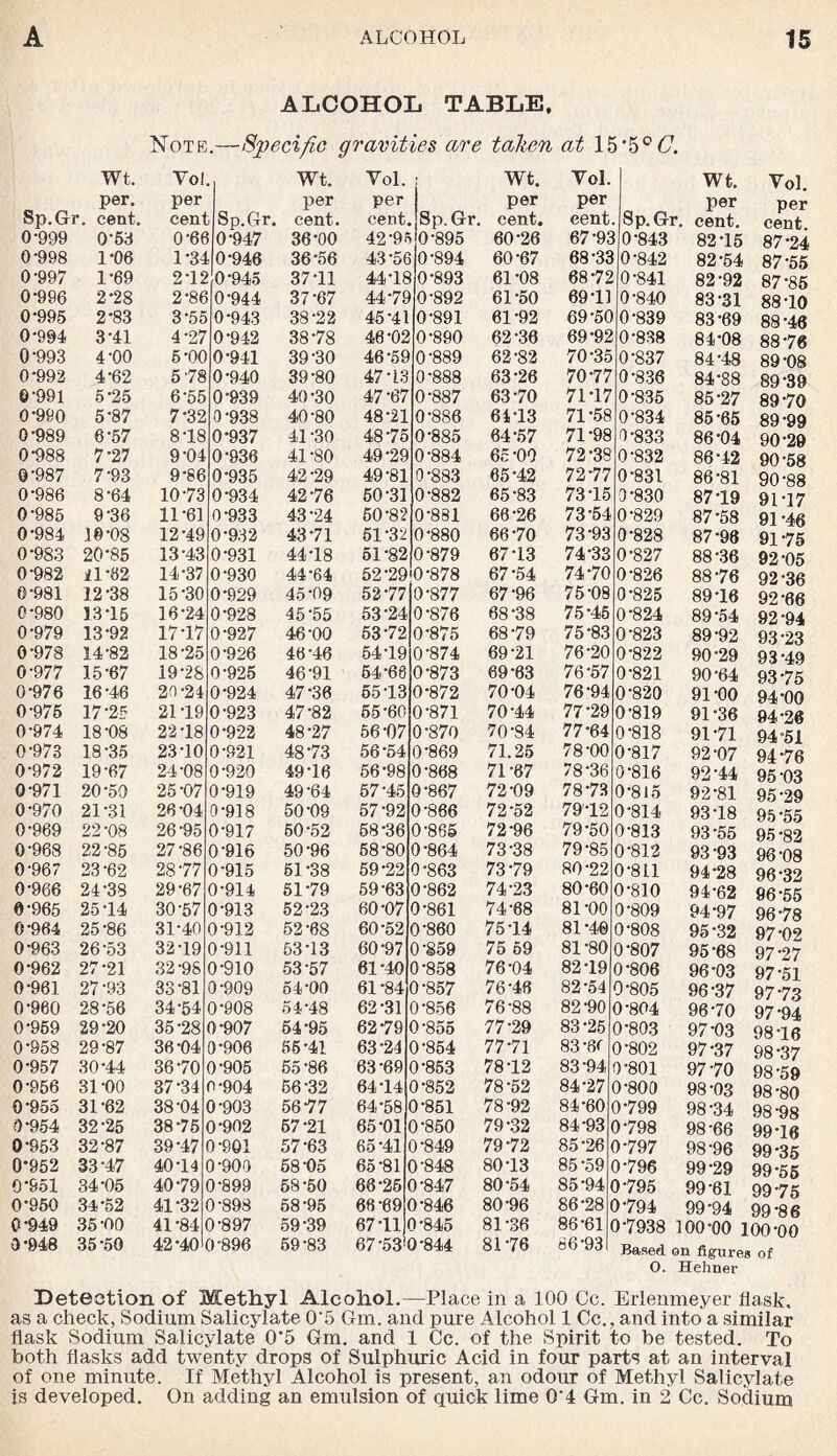 Note.- ALCOHOL TABLE, Specific gravities are taken at 15'5° (7. Wt. Yol Wt. Yol. Wt. per. per per per per Sp.Gr. cent. ceni Sp.Gr. cent. cent Sp.Gr cent. 0-999 0-53 0*66 0-947 36-00 42-9f 0-895 60-26 0-998 1-06 1-34 0-946 36-56 43-56 0-894 60-67 0-997 1-69 2-12 0-945 37-11 44-18 0-893 61-08 0-996 2*28 2-86 0-944 37-67 44-79 0-892 61-50 0-995 2*83 3-55 0-943 38-22 45-41 0-891 61-92 0-994 3-41 4-27 0-942 38 78 46-02 0-890 62-36 0-993 4-00 5-00 0-941 39-30 46-59 0-889 62-82 0-992 4-62 5 78 0-940 39-80 47-13 0-888 63-26 ©•991 5-25 6-55 0-939 40-30 47-67 0-887 63-70 0-990 5-87 7-32 0-938 40-80 48-21 0-886 64-13 0-989 6-57 818 0*937 41-30 48 75 0-885 64-57 0-988 7-27 9-04 0-936 41-80 49-29 0-884 65-00 0-987 7-93 9-86 0-935 42-29 49-81 0-883 65-42 0-986 8-64 1073 0-934 42-76 50-31 0-882 65-83 0-985 9-36 11-61 0-933 43-24 50-82 0-881 66-26 0-984 10-08 12-49 0-932 43-71 51-32 0-880 66-70 0-983 20*85 13-43 0-931 44-18 51-82 0-879 67-13 0-982 11*82 14*37 0-930 4464 52-29 0-878 67-54 0-981 12-38 15-30 0-929 45-09 52-77 0-877 67-96 0-980 13-15 16-24 0-928 45-55 53-24 0-876 68-38 0-979 13-92 17-17 0-927 46-00 53-72 0-875 6879 0-978 14-82 18-25 0-926 46-46 64-19 0-874 69-21 0-977 15-67 19*28 0-925 46-91 54-68 0-873 69-63 0-976 16-46 20-24 0-924 47-36 5513 0-872 70-04 0-975 17-25 2119 0-923 47-82 55-60 0-871 70-44 0-974 18-08 22-18 0-922 48-27 56-07 0-870 70-84 0-973 18-35 23-10 0-921 48-73 56-54 0-869 71.25 0-972 19-67 24-08 0-920 49-16 56-98 0-868 71-67 0-971 20-50 25-07 0-919 49-64 57-45 0-867 72-09 0-970 21*31 26-04 0-918 50-09 57-92 0-866 72-52 0-969 22-08 26-95 0-917 60-52 58-36 0-865 72-96 0-968 22-85 27-86 0-916 50-96 58-80 0-864 73-38 0-967 23-62 28-77 0-915 51-38 59-22 0-863 73-79 0-966 24-38 29-67 0-914 51-79 59-63 0-862 74-23 0-965 25-14 30-57 0-913 52-23 60-07 0-861 74-68 0-964 25-86 31-40 0-912 52-68 60-52 0-860 7514 0-963 26-53 32-19 0-911 53-13 60-97 0-859 75 59 0-962 27-21 32-98 0-910 53-57 61-40 0-858 76-04 0-961 27-93 33-81 0-909 54-00 61 -84 0-857 76-46 0-960 28-56 34-54 0-908 54-48 62-31 0-856 76-88 0-969 29-20 35-28 0-907 54-95 62-79 0-855 77-29 0-958 29-87 36-04 0-906 55-41 63-24 0-854 77-71 0-957 30-44 36 70 0-905 55-86 63-69 0-853 7812 0-956 31-00 37-34 0-904 56-32 64-14 0-852 78-52 0-955 31-62 38-04 0-903 56-77 64-58 0-851 78-92 0-954 32-25 3875 0-902 57-21 65-01 0-850 79-32 0-953 32-87 39-47 0-901 57-63 65*41 0-849 79-72 0*952 33-47 40-14 0-900 58-05 65-81 0-848 80-13 0*951 34-05 40-79 0-899 58-50 66-25 0-847 80-54 0-950 34-52 41*32 0-898 68-95 66-69 0-846 80-96 0*949 35-00 41*84 0-897 59-39 67-11 0-845 81-36 0 -948 35-50 42-40 0-896 59-83 67-53>0-844 81-76 Yol per cent. 67- 93 68- 33 68- 72 69- 11 69-50 69- 92 70- 35 70- 77 71- 17 71-58 71- 98 72- 38 72- 77 7315 73- 54 73- 93 74- 33 74- 70 75- 09 75-46 75- 83 76- 20 76-57 76- 94 77- 29 77- 64 78- 00 78-36 78- 73 7912 79- 50 79- 85 80- 22 80-60 81-00 81- 40 81-80 82- 19 82-54 82- 90 83- 25 83 ■& 83- 94 84- 27 84-60 84- 93 85- 26 85-59 85- 94 86- 28 86-61 96-93 Sp.Gr 0-843 0-842 0-841 0-840 0-839 0-838 0-837 0-836 0-835 0-834 0-833 0-832 0-831 0-830 0-829 0-828 0-827 0-826 0-825 0-824 0-823 0-822 0-821 0-820 0-819 0-818 0-817 0-816 0 815 0-814 0-813 0-812 0-811 0-810 0-809 0-808 0-807 0-806 0-805 0-804 0-803 0-802 0-801 0-800 0-799 0-798 0-797 0-796 0-795 0-794 0-7938 Wt. per , cent. 82-15 82-54 82- 92 83- 31 83- 69 84- 08 84-48 84- 88 85- 27 85- 65 86- 04 86- 42 86-81 8719 87- 58 87- 96 88- 36 88 76 89- 16 89-54 89- 92 90- 29 90- 64 91- 00 91-36 91- 71 92- 07 92-44 92- 81 93- 18 93-55 93- 93 94- 28 94-62 94- 97 95- 32 95- 68 96- 03 96-37 96- 70 97- 03 97- 37 9770 98- 03 98-34 98-66 98- 96 99- 29 99-61 99-94 Vol. per cent. 87-24 87-55 87- 85 88- 10 88-46 88- 70 89- 08 89-39 89-70 89- 99 90- 29 90-58 90- 88 91- 17 91-46 91- 75 92- 05 92-36 92-66 92- 94 93- 23 93-49 93- 75 94- 00 94-26 94*51 94- 76 95- 03 95-29 95-55 95- 82 96- 08 96-32 96- 55 96 78 97- 02 97-27 97-51 9773 97- 94 9816 98- 37 98-59 98-80 98- 98 99- 16 99-35 99-55 99 75 99-86 100-00 100-00 Based on figures of O. Hehner Detection of Methyl Alcohol.—Place in a 100 Cc. Erlenmeyer flask, as a check, Sodium Salicylate 0'5 Gm. and pure Alcohol 1 Cc., and into a similar flask Sodium Salicylate 0‘5 Gm. and 1 Cc. of the Spirit to be tested. To both flasks add twenty drops of Sulphuric Acid in four parts at an interval of one minute. If Methyl Alcohol is present, an odour of Methyl Salicylate is developed. On adding an emulsion of quick lime 04 Gm. in 2 Cc. Sodium