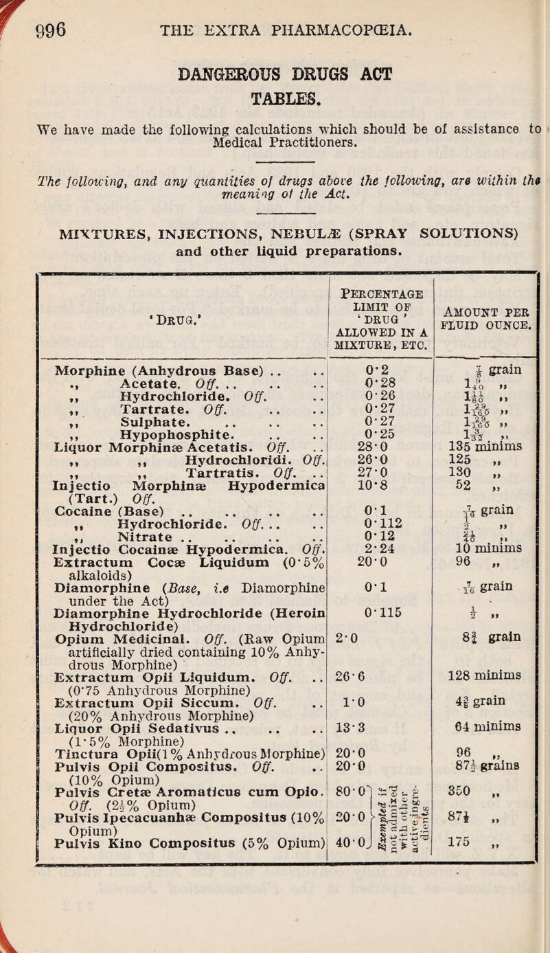 DANGEROUS DRUGS ACT TABLES. We have made the following calculations which should be of assistance to Medical Practitioners. The following, and any quantities of drugs above the following, are within the meaning of the Act. MIXTURES, INJECTIONS, NEBULAS (SPRAY and other liquid preparations. SOLUTIONS) ‘Drug.’ i Percentage LIMIT OF ‘DRUG’ ALLOWED IN A MIXTURE, ETC. Amount per FLUID OUNCE. 0’2 l grain 0-28 1 9 -*--4 0 M 0-26 *1 11 J-SO ft 0-27 1 29 A XtLU >> 0-27 im „ 0-25 i^j >> 28-0 135 minims 26-0 125 „ 27-0 130 „ 10*8 62 „ o-i A grain *» ft ft I » y y Liquor y t i y Morphine (Anhydrous Base) .. Acetate. Off. .. Hydrochloride. Off. Tartrate. Off. Sulphate. Hypophosphite. Morphinse Acetatis. Off. Hydrochloridi. Off Tartratis. Off. Injectio Morphinse Hypodermica (Tart.) Off. Cocaine (Base) ,, Hydrochloride. Off... ,, Nitrate Injectio Cocainse Hypodermica. Off. Extractum Cocse Liquidum (O'5% alkaloids) Diamorphine {Base, i.e Diamorphine under the Act) Diamorphine Hydrochloride (Heroin Hydrochloride) Opium Medicinal. Off. (Raw Opium artificially dried containing 10% Anhy¬ drous Morphine) Extractum Opii Liquidum. Off. (0‘75 Anhydrous Morphine) Extractum Opii Siccum. Off. (20% Anhydrous Morphine) Liquor Opii Sedativus .. (1-5% Morphine) Tinctura Opii(l % Anhydrous Morphine) Pul vis Opii Compositus. Off. (10% Opium) Pulvis Cretse Aromaticus cum Opio. Off. (21% Opium) Pulvis Ipecacuanhas Compositus (10% Opium) Pulvis Kino Compositus (5% Opium) 0-112 0-12 2-24 20-0 o-i 0-115 2-0 26-6 1-0 13-3 20-0 20-0 80-0 20-0 40 0J >» 10 minims 96 „ re grain 8| grain 128 minims 4§ grain 64 minims 96, „ 87-j grains 350 „ 87£ ,, 175 „
