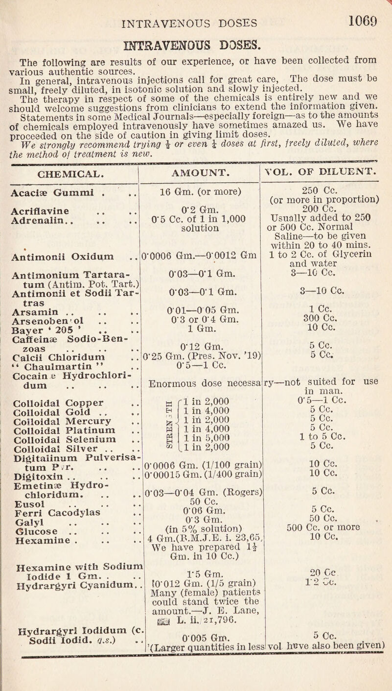 INTRAVENOUS DOSES. The following are results of our experience, or have been collected from various authentic sources. In general, intravenous injections call for great care, The dose must be small, freely diluted, in isotonic solution and slowly injected. The therapy in respect of some of the chemicals is entirely new and we should welcome suggestions from clinicians to extend the information given. Statements in some Medical Journals—especially foreign—as to the amounts of chemicals employed intravenously have sometimes amazed us. We have proceeded on the side of caution in giving limit doses. We strongly recommend trying \ or even i doses at first, freely diluted, where the method of treatment is new. CHEMICAL. AMOUNT. YOL. OF DILUENT. Acaciae Gummi Acriflavine Adrenalin.. Antimonii Oxidum Antimonium Tartara- tum (Antim. Pot. Tart.) Antimonii et Sodii Tar- tras Arsamin .. Arsenobenol Bayer ‘ 205 ’ Caffeinse Sodio-Ben- zoas Calcii Chloridum “ Chaulmartin ” Cocain e Hydrochlori- dum Colloidal Copper Colloidal Gold .. Colloidal Mercury Colloidal Platinum Colloidal Selenium Colloidal Silver .. Digitalinum Pulverisa turn P /r. Digitoxin Emetinae Hydro- chloridurn. Eusol Ferri Cacodylas Galyl Glucose Hexamine . Hexamine with Sodium Iodide 1 Gm. . Hydrargyri Cyanidum.. Hydrargyri lodidum (c. Sodii lodid. g.s.) 16 Gm. (or more) 0'2 Gm. 0‘5 Cc. of 1 in 1,000 solution 0’0006 Gm— 0*0012 Gm 0-03—O’l Gm. O'03—0'1 Gm. 0 01—0 05 Gm. O’3 or O’4 Gm. 1 Gm. 0‘12 Gm. 0'25 Gm. (Pres. Nov. ’19) 0-5—1 Cc. Enormous dose necessa EH £5 ^ H CO in 2,000 in 4,000 in 2,000 in 4,000 in 5,000 in 2,000 00006 Gm. (1/100 grain) Q-00015 Gm. (1/400 grain) 003—004 Gm. (Rogers) 50 Cc. 006 Gm. 03 Gm. (in 5% solution) 4 Gm.(B.M.J.B. i. 23,65, We have prepared V> Gm. in 10 Cc.) T5 Gm. !0012 Gm. (1/5 grain) Many (female) patients could stand twice the amount.—J. E. Lane, iLl L. ii./21,796. 0 005 Gm. '(Larger quantities in less 250 Cc. (or more in proportion) 2oo Cc Usually added to 250 or 500 Cc. Normal Saline—to be given within 20 to 40 mins. 1 to 2 Cc. of Glycerin and water 3—10 Cc. 3—10 Cc. 1 Cc. 300 Cc. 10 Cc. 5 Cc. 5 Cc. ry—not suited for use in man. 0’ 5—1 Cc. 5 Cc. 5 Cc. 5 Cc. 1 to 5 Cc. 5 Cc. 10 Cc. 10 Cc. 5 Cc. 5 Cc. 50 Cc. 500 Cc. or more 10 Cc. 20 Cc 1'2 Cc. vol 5 Cc. huve also been given)